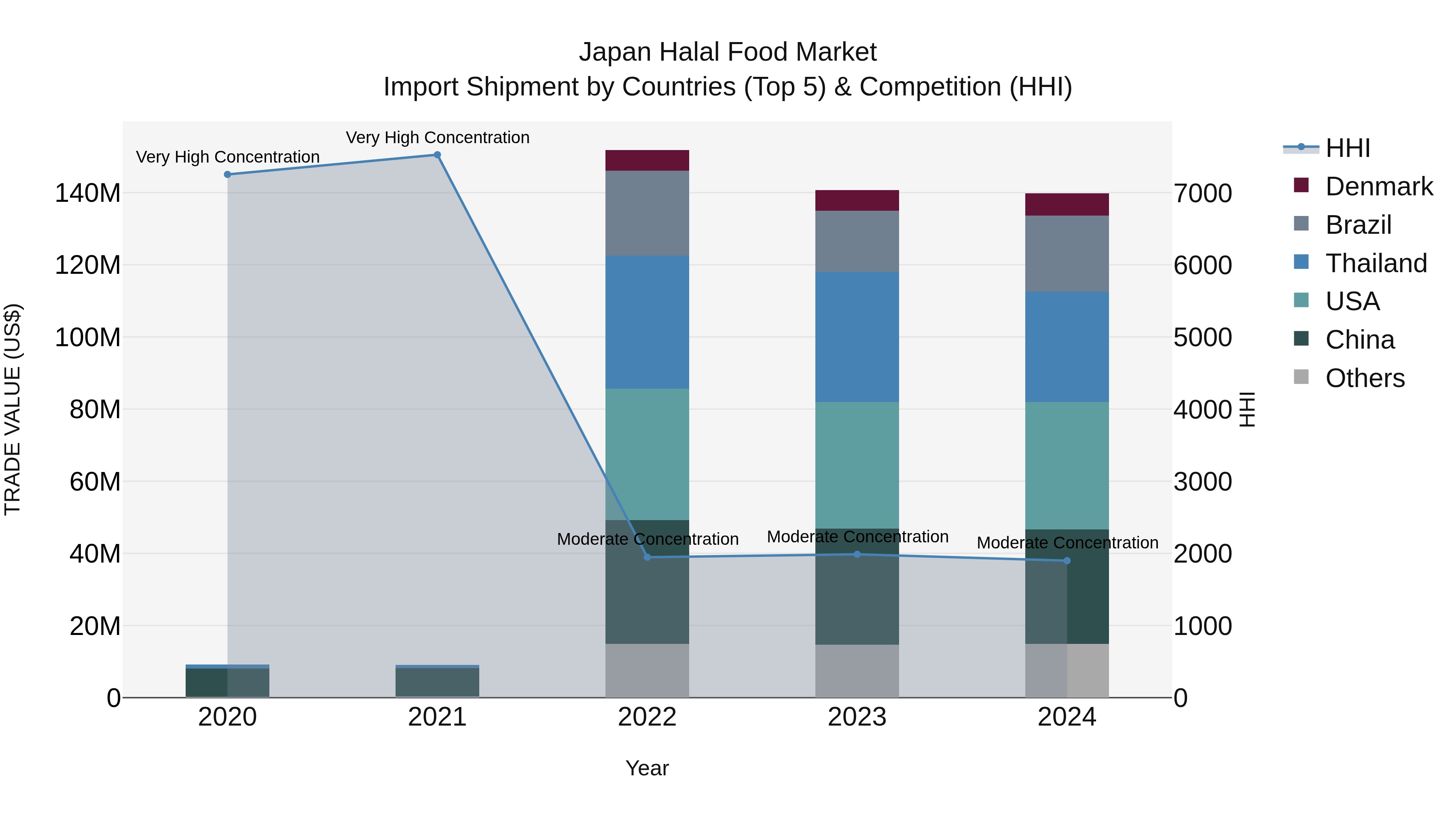 Japan Halal Food Market Import Shipment by Countries (Top 5) & Competition (HHI)