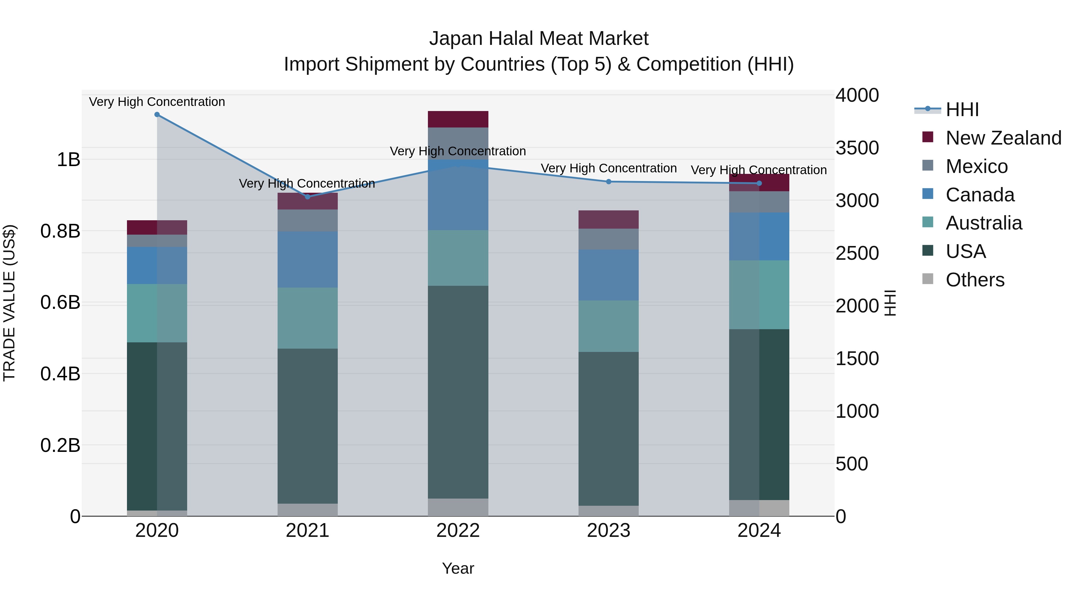 Japan Halal Meat Market Import Shipment by Countries (Top 5) & Competition (HHI)