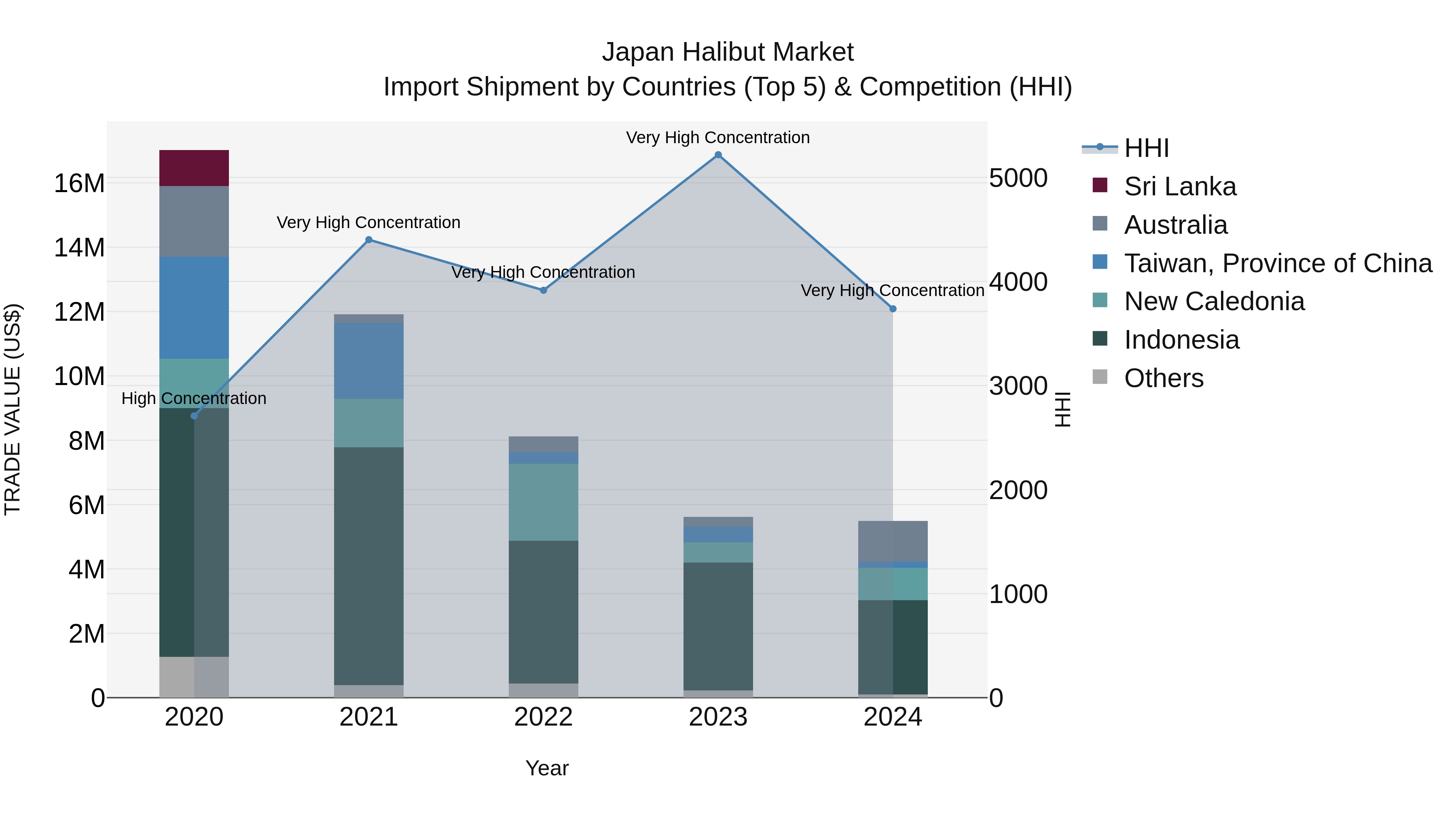Japan Halibut Market Import Shipment by Countries (Top 5) & Competition (HHI)