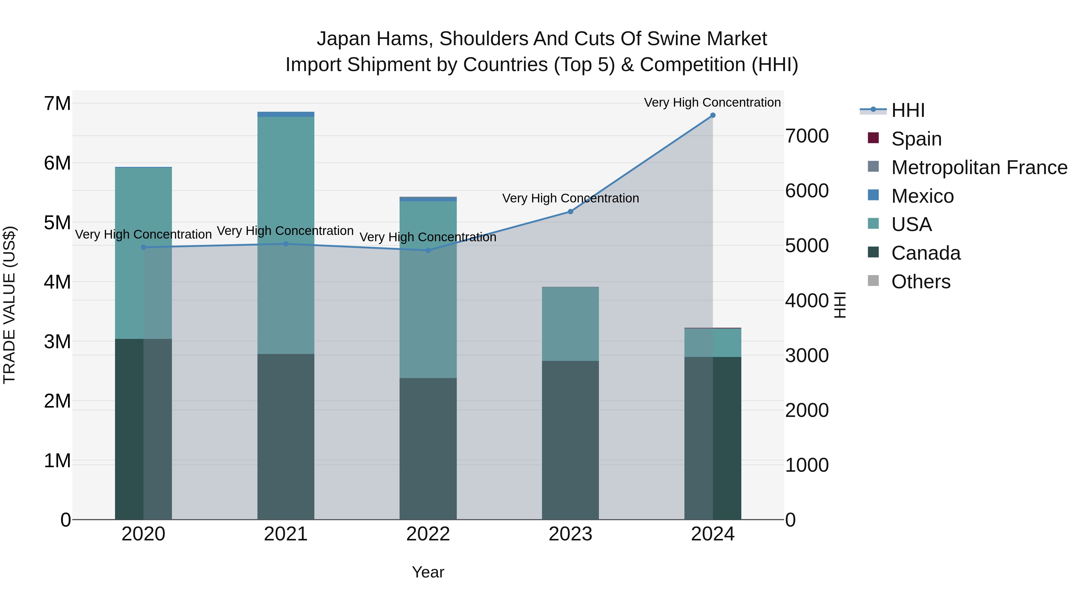 Japan Hams, Shoulders And Cuts Of Swine Market Import Shipment by Countries (Top 5) & Competition (HHI)
