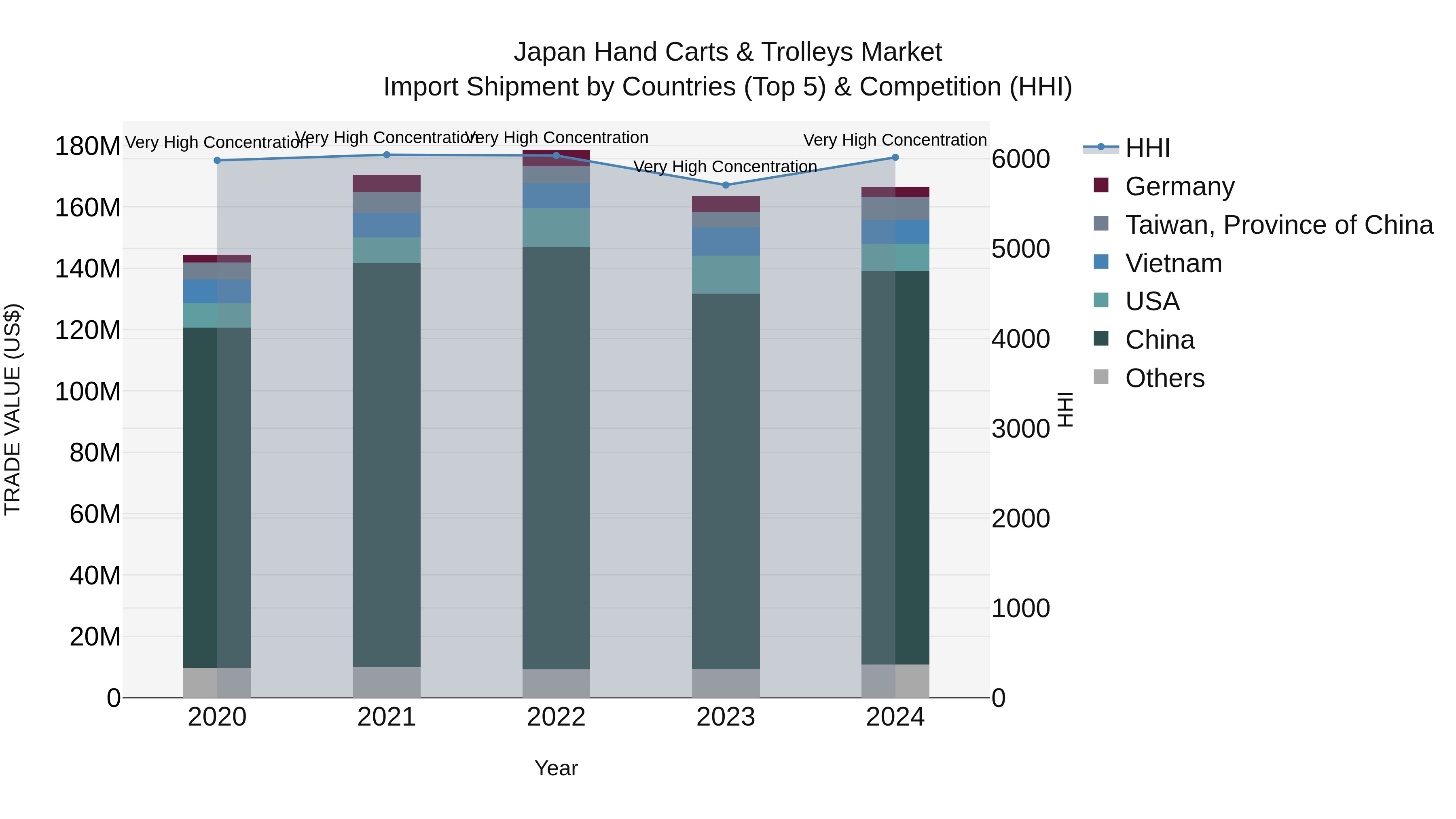 Japan Hand Carts & Trolleys Market Import Shipment by Countries (Top 5) & Competition (HHI)