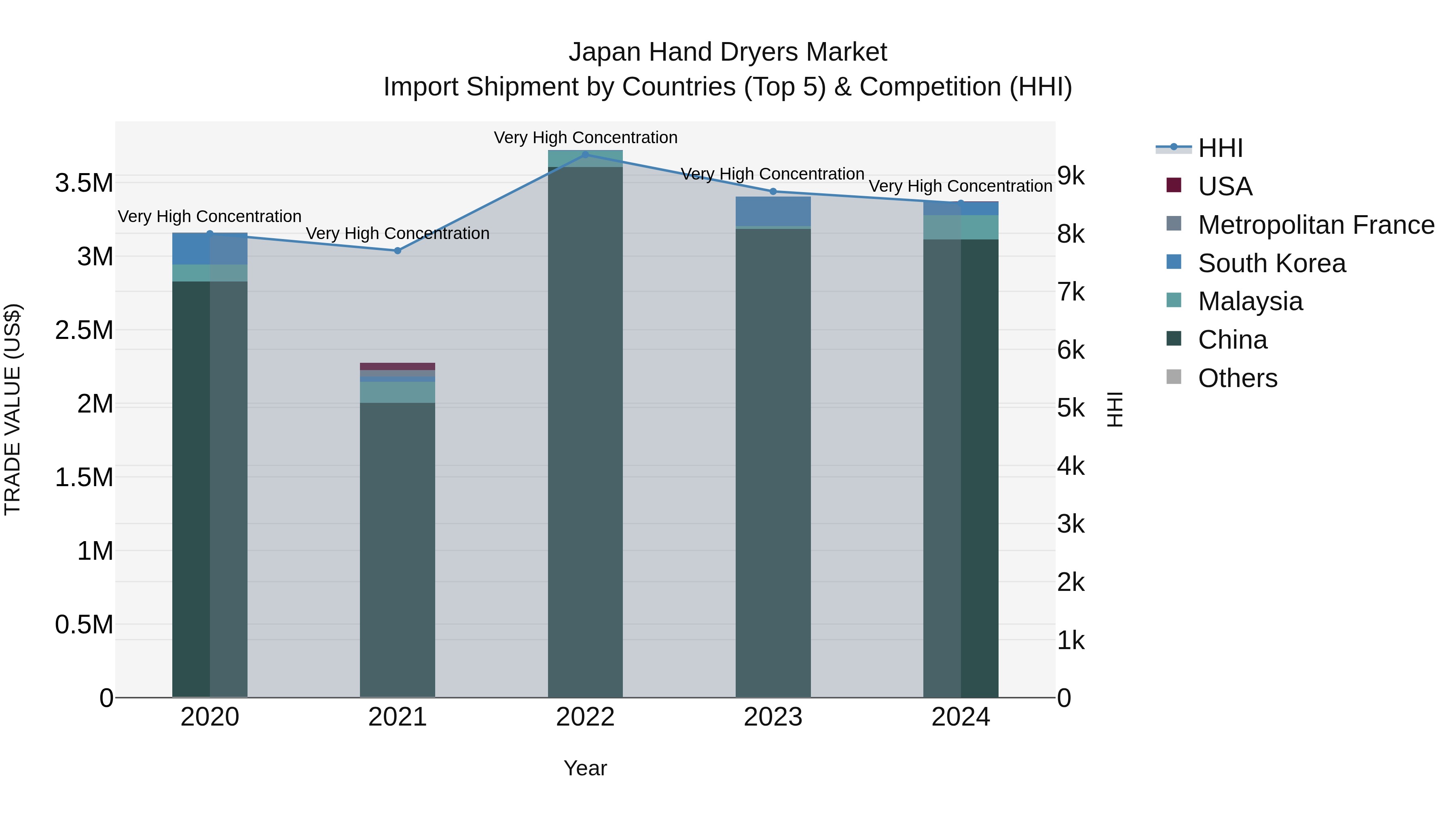Japan Hand Dryers Market Import Shipment by Countries (Top 5) & Competition (HHI)