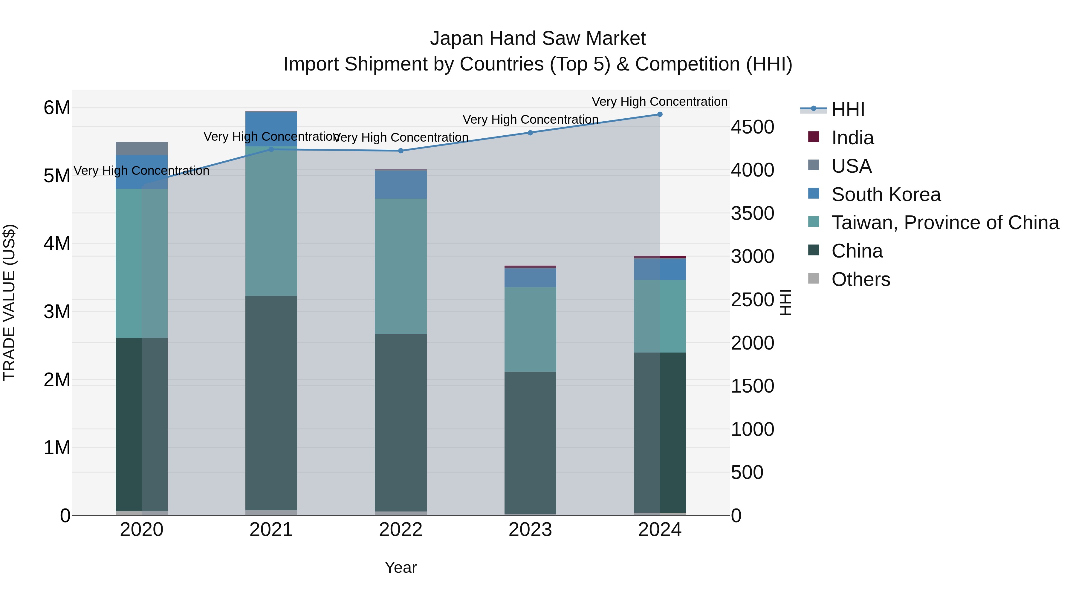 Japan Hand Saw Market Import Shipment by Countries (Top 5) & Competition (HHI)
