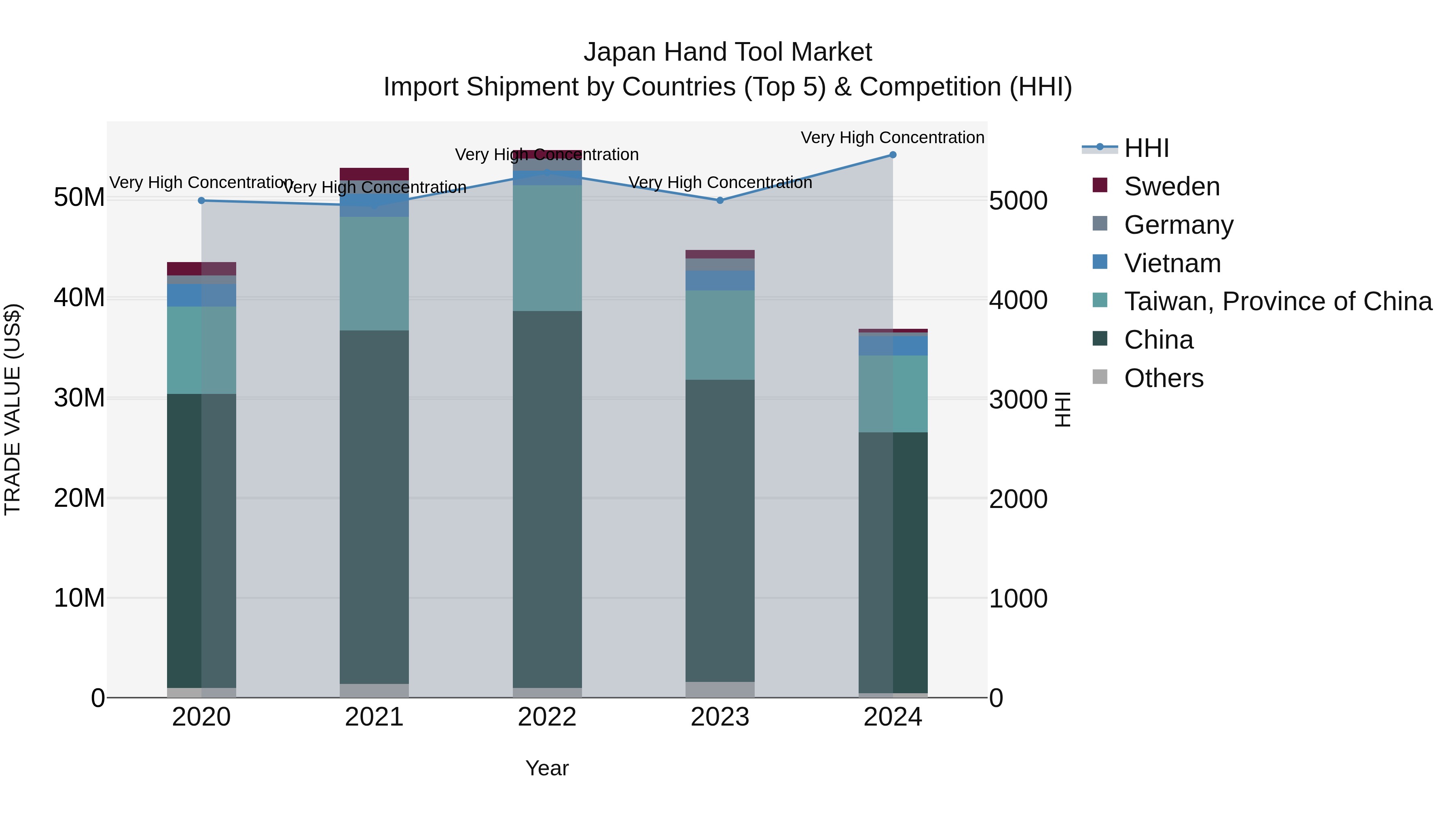 Japan Hand Tool Market Import Shipment by Countries (Top 5) & Competition (HHI)