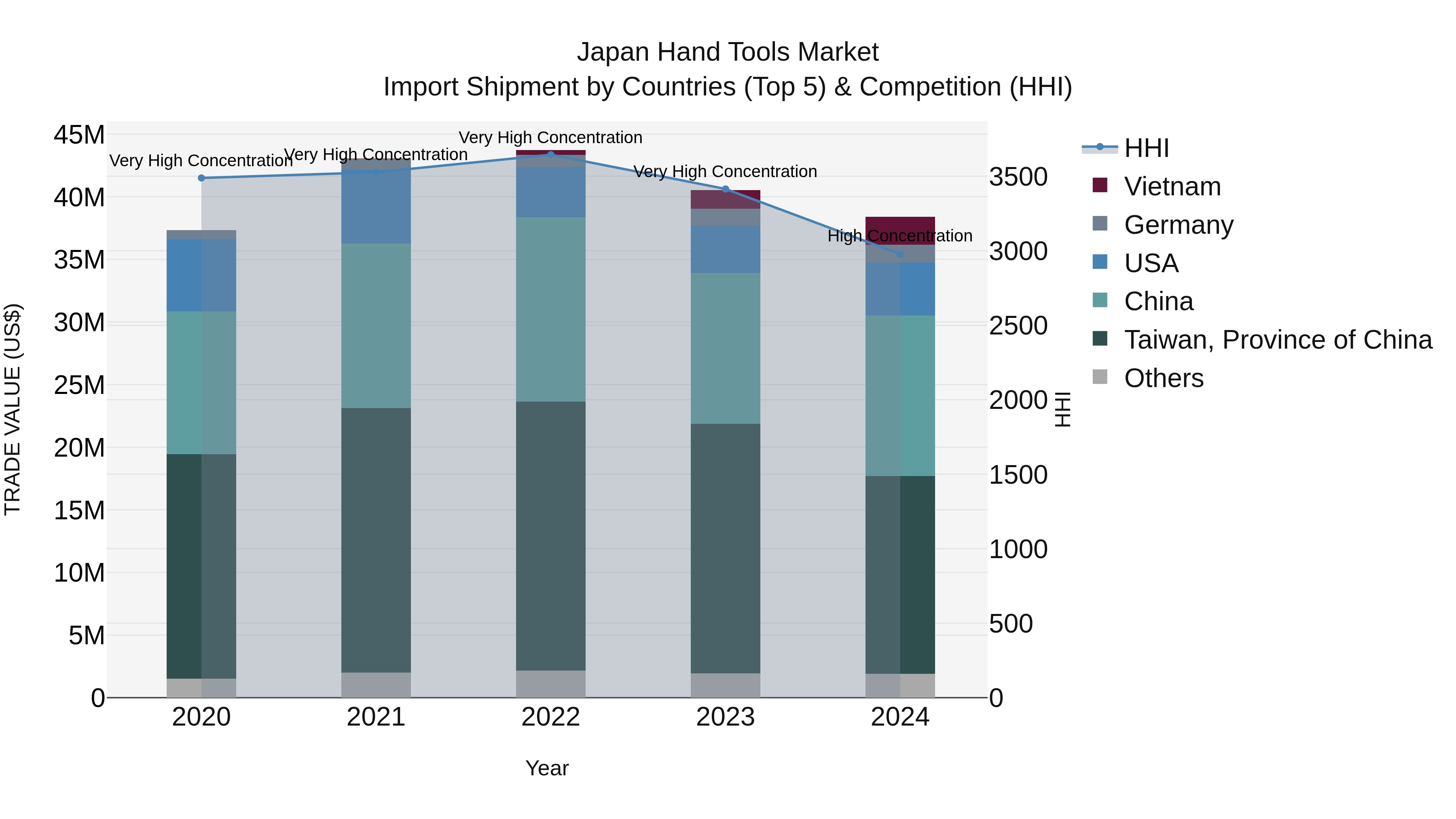 Japan Hand Tools Market Import Shipment by Countries (Top 5) & Competition (HHI)