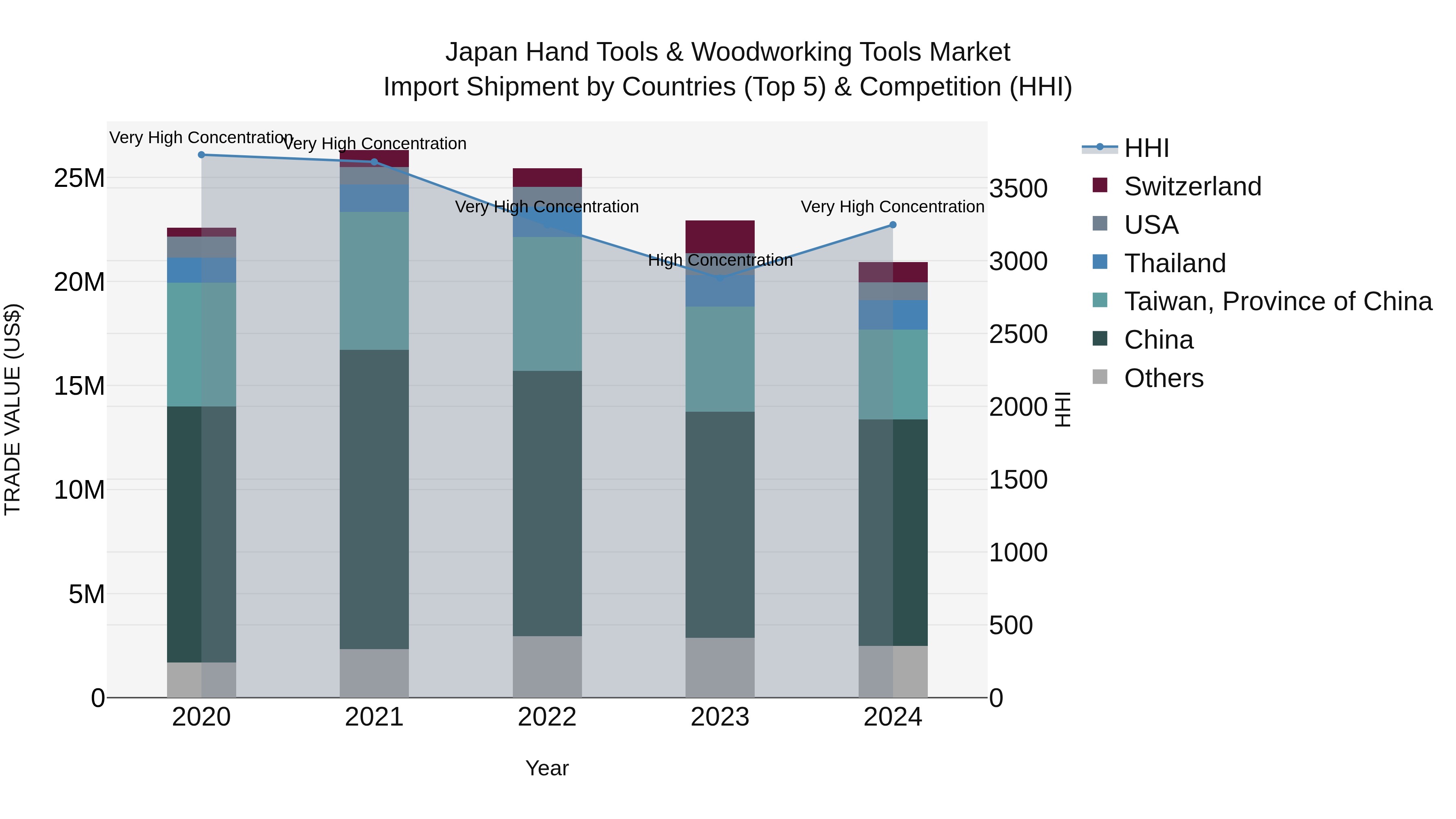 Japan Hand Tools & Woodworking Tools Market Import Shipment by Countries (Top 5) & Competition (HHI)