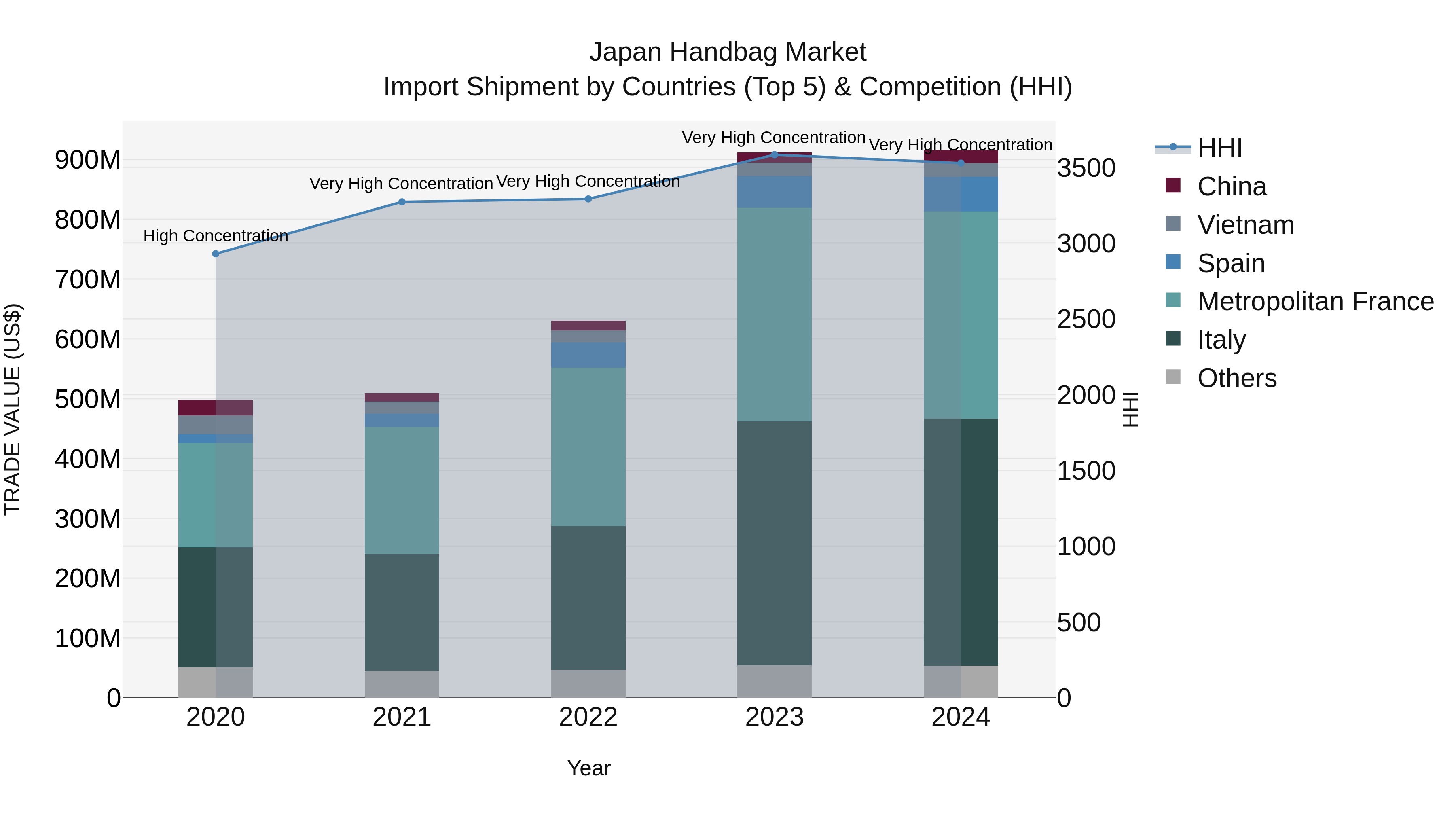 Japan Handbag Market Import Shipment by Countries (Top 5) & Competition (HHI)