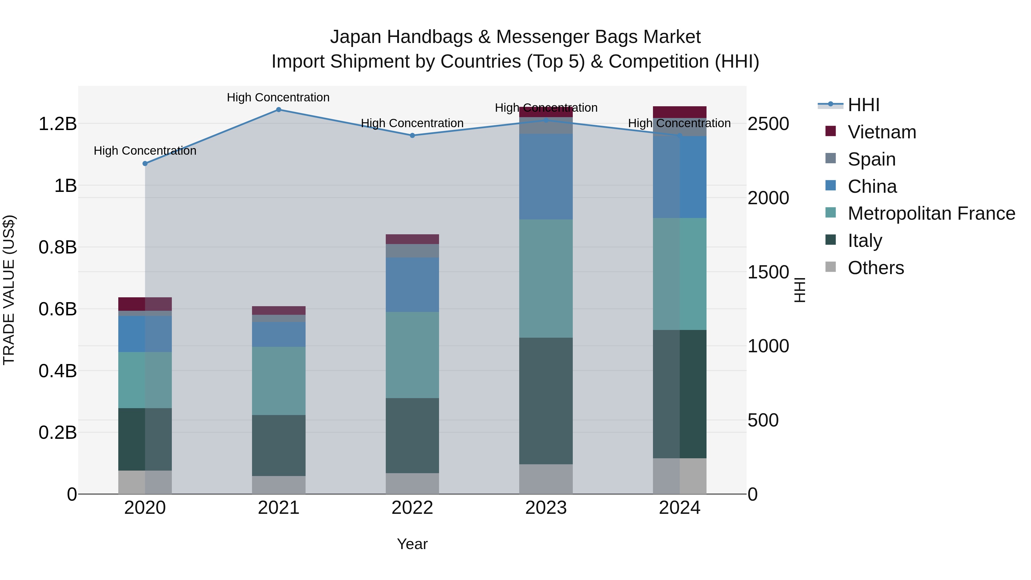 Japan Handbags & Messenger Bags Market Import Shipment by Countries (Top 5) & Competition (HHI)
