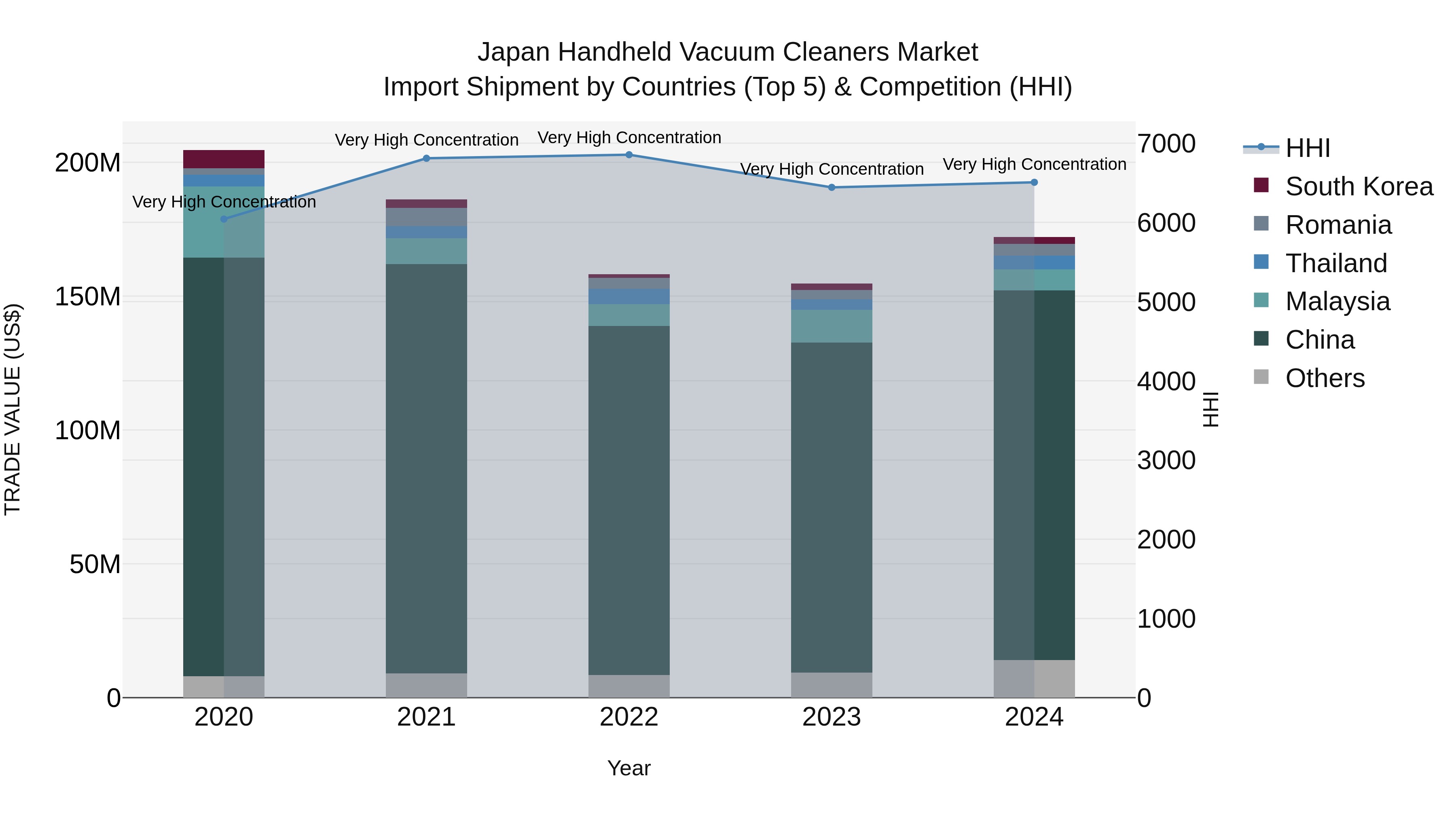 Japan Handheld Vacuum Cleaners Market Import Shipment by Countries (Top 5) & Competition (HHI)