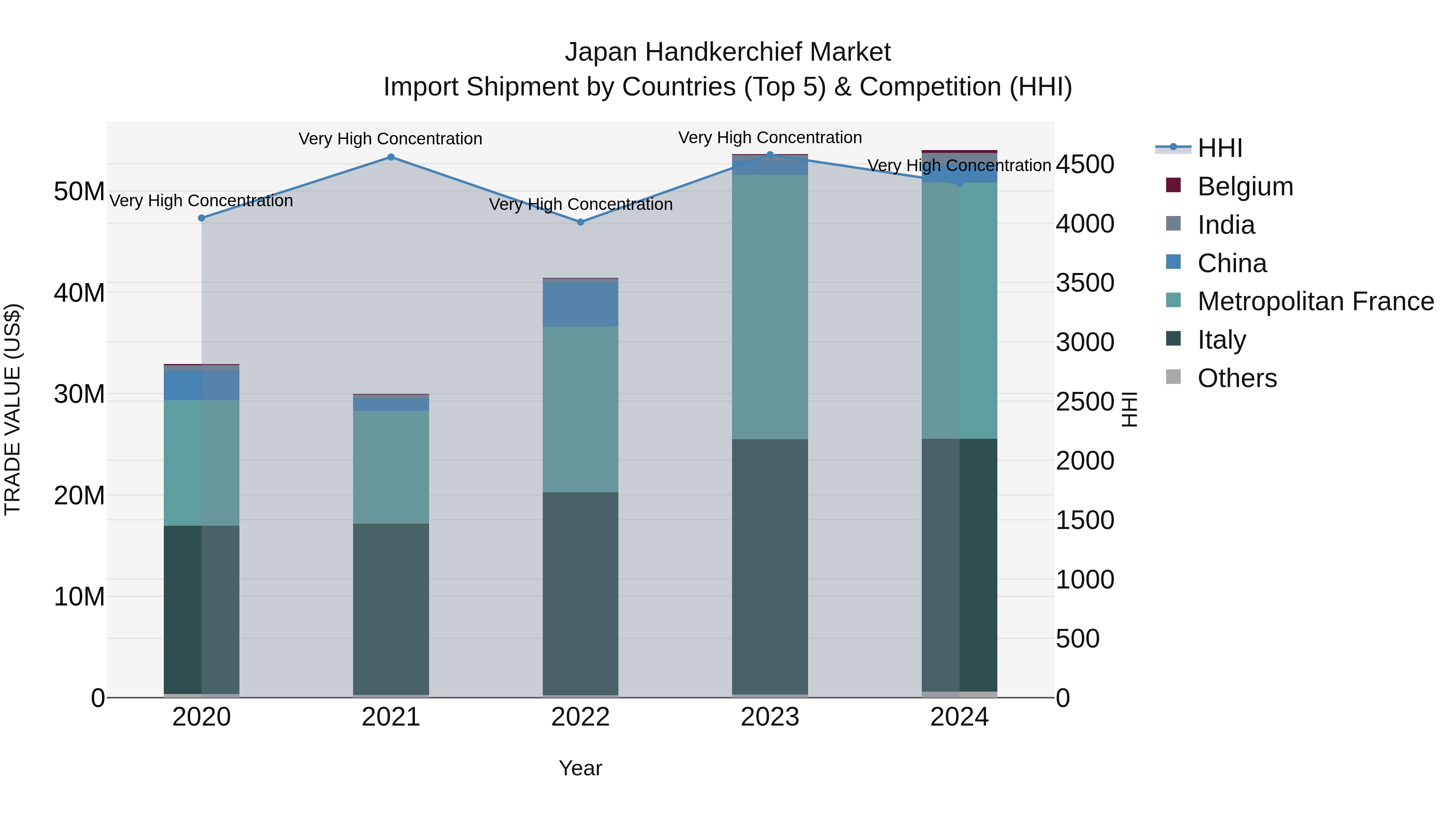Japan Handkerchief Market Import Shipment by Countries (Top 5) & Competition (HHI)