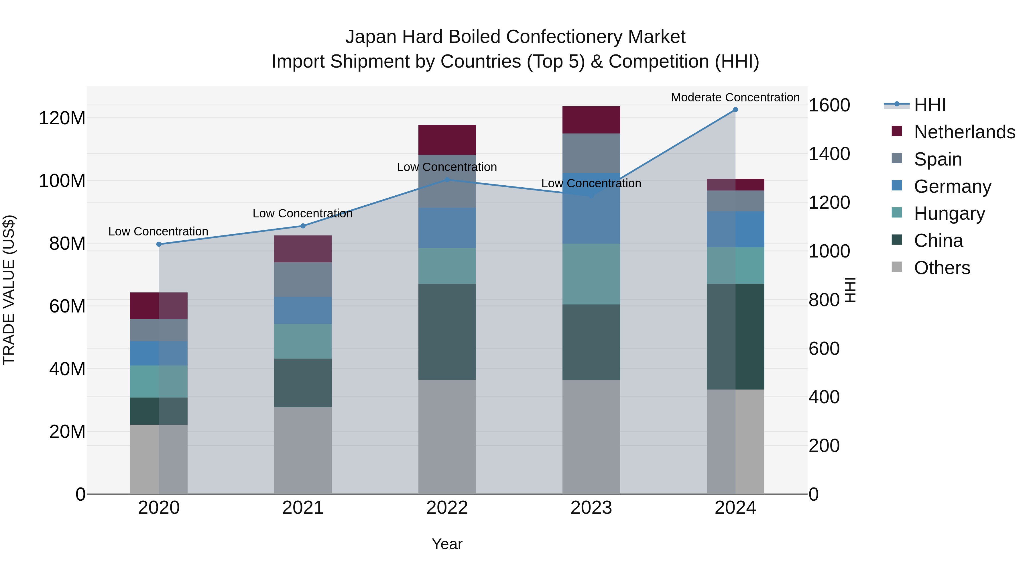 Japan Hard Boiled Confectionery Market Import Shipment by Countries (Top 5) & Competition (HHI)