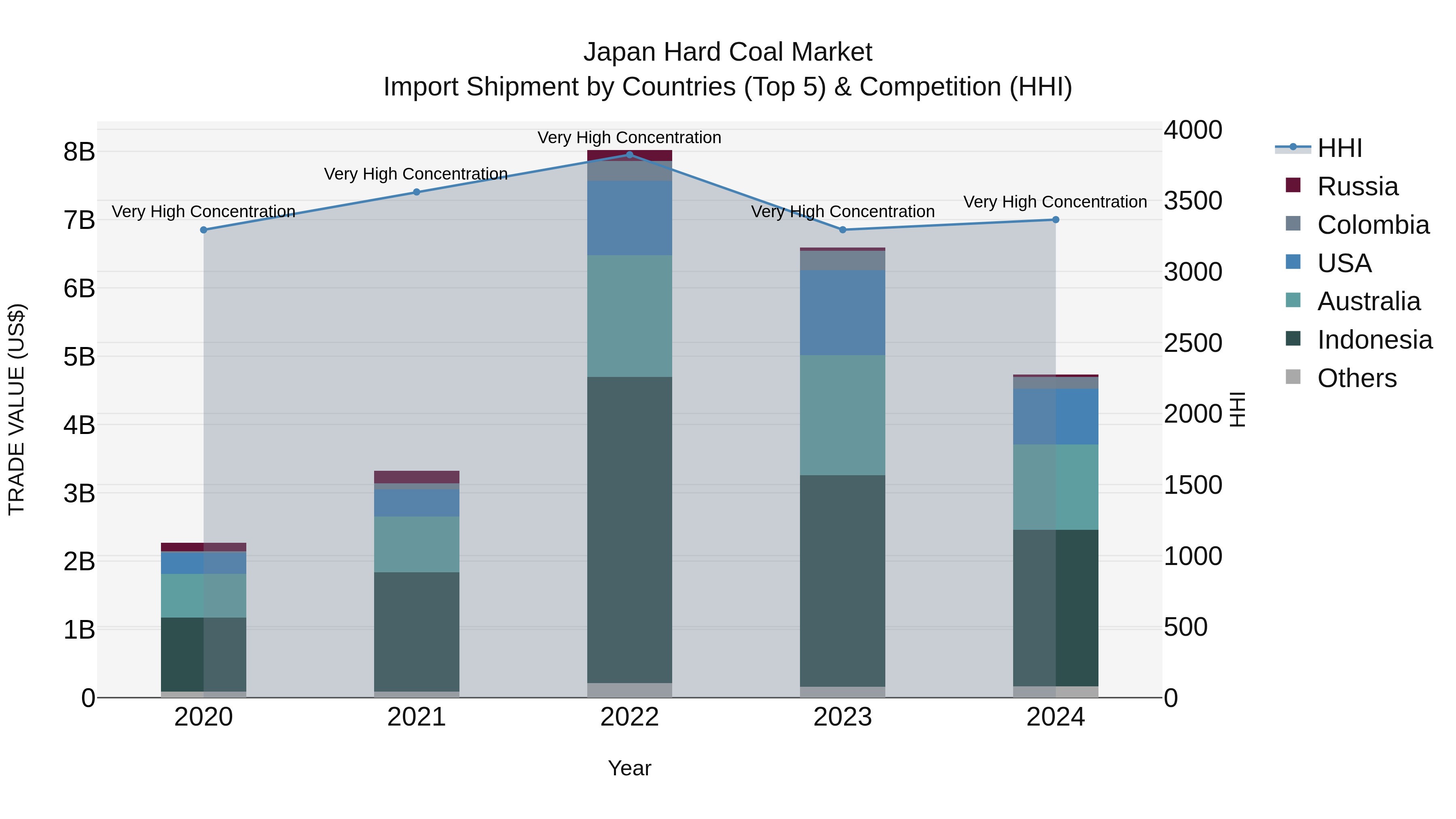 Japan Hard Coal Market Import Shipment by Countries (Top 5) & Competition (HHI)