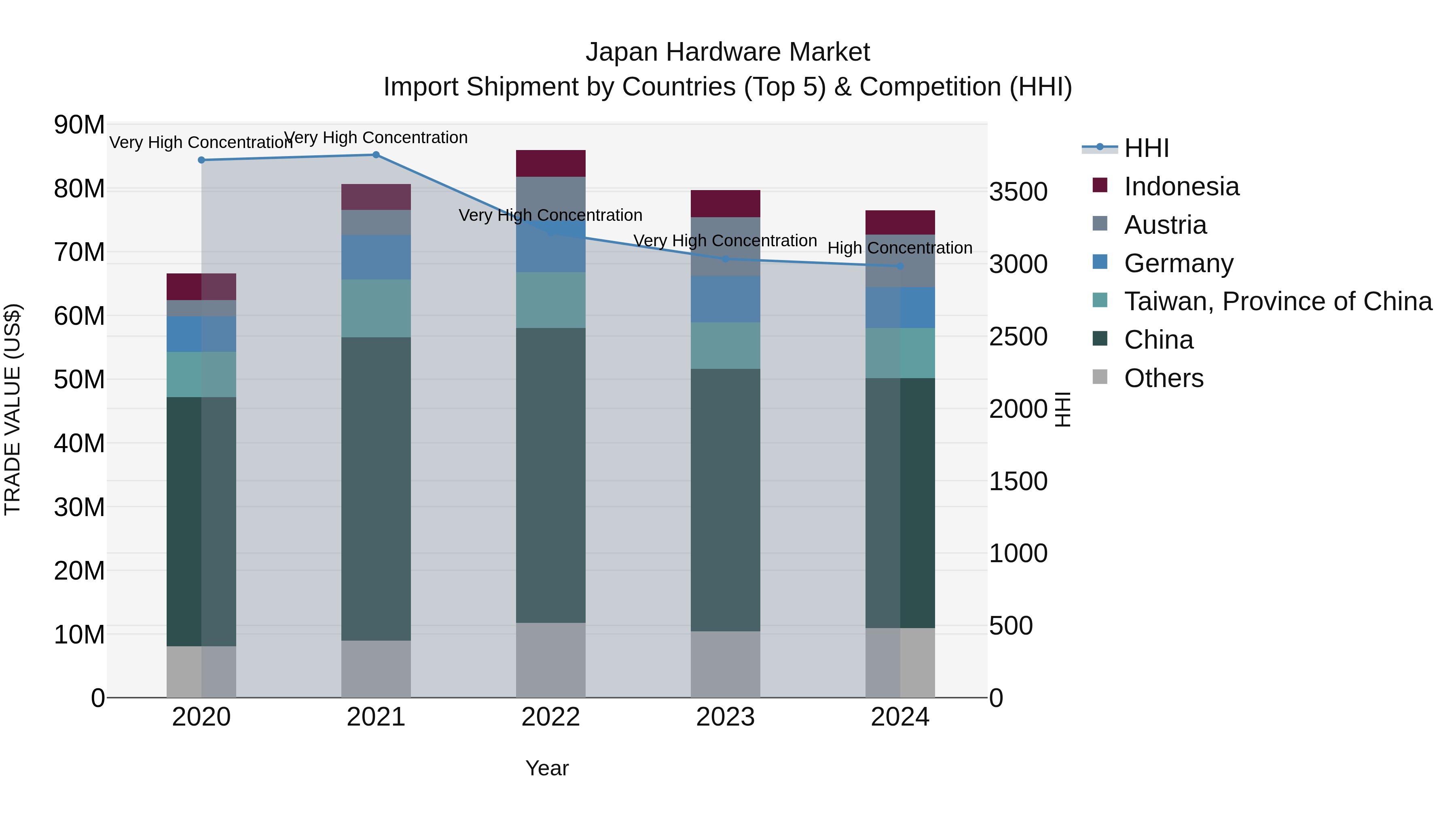 Japan Hardware Market Import Shipment by Countries (Top 5) & Competition (HHI)