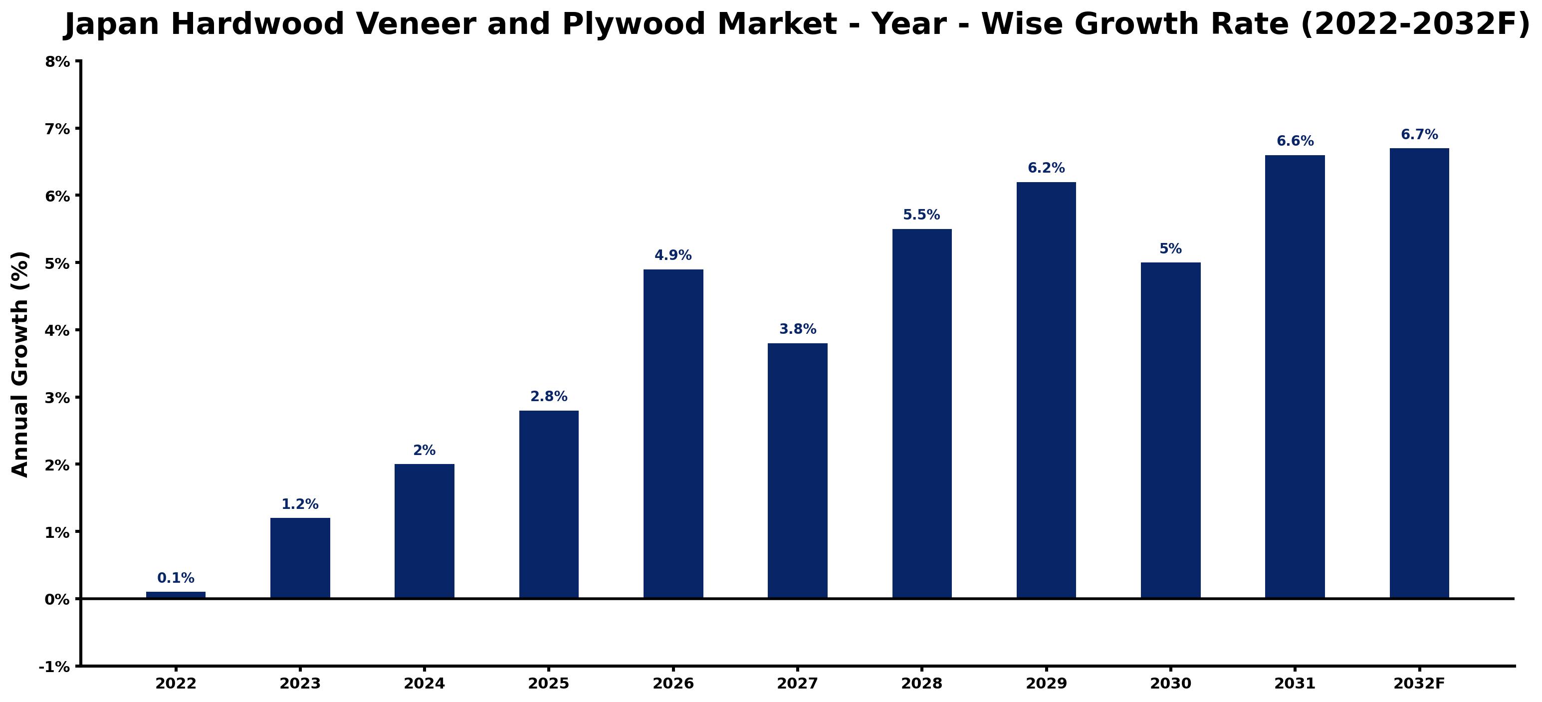 Japan Hardwood Veneer and Plywood Market Year-wise Growth Rate and Key Drivers (2022–2032)