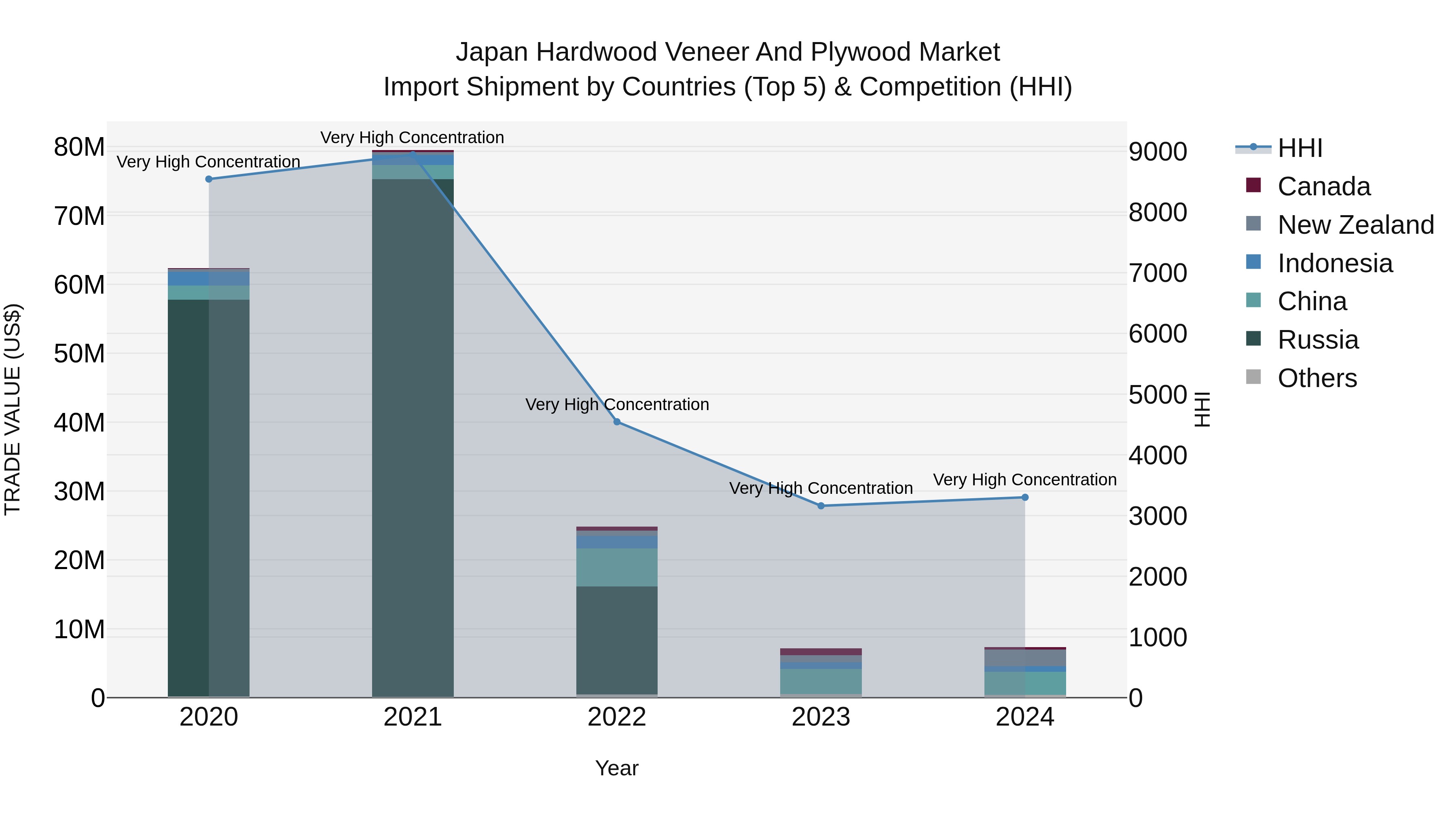 Japan Hardwood Veneer And Plywood Market Import Shipment by Countries (Top 5) & Competition (HHI)