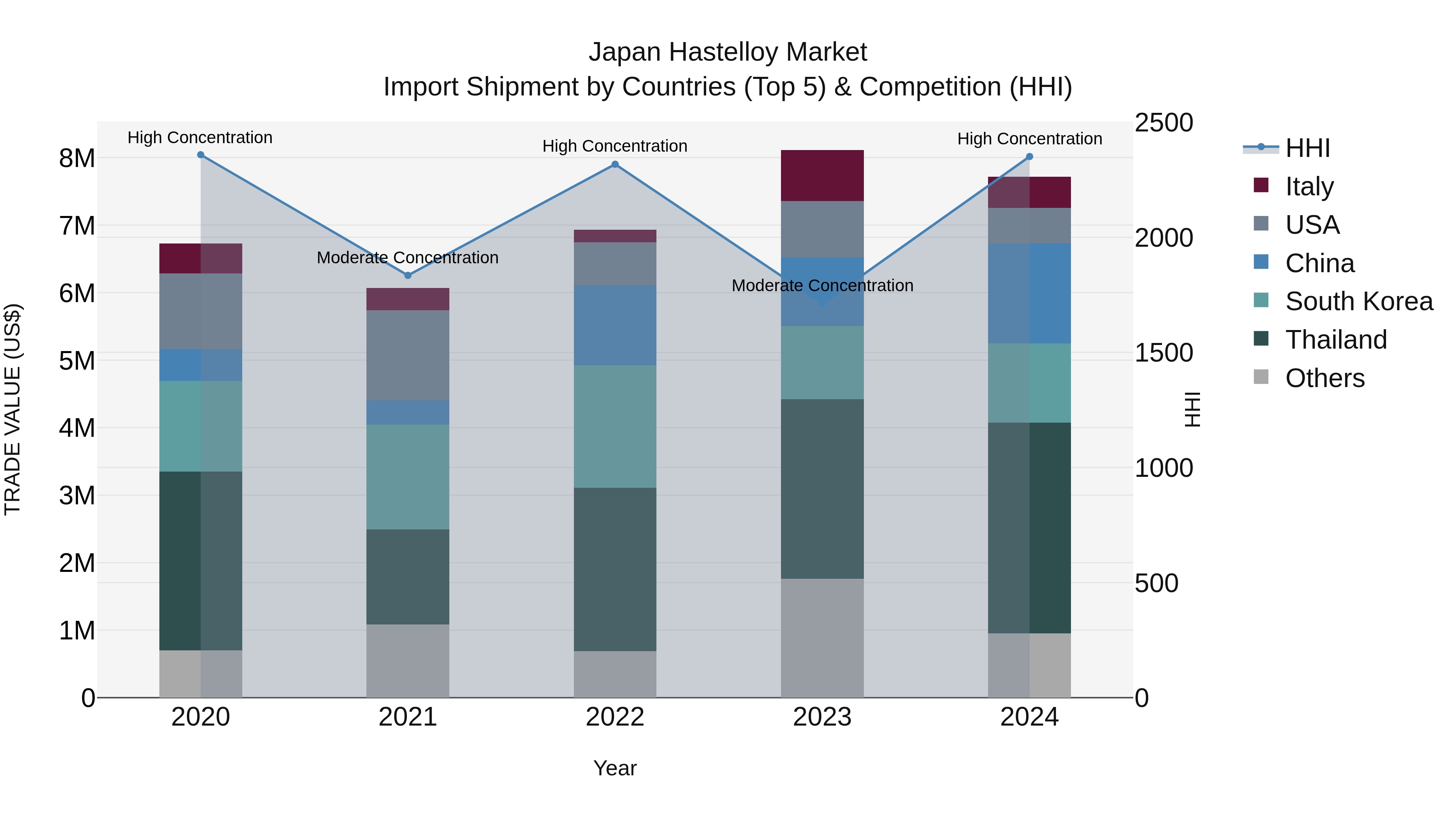 Japan Hastelloy Market Import Shipment by Countries (Top 5) & Competition (HHI)