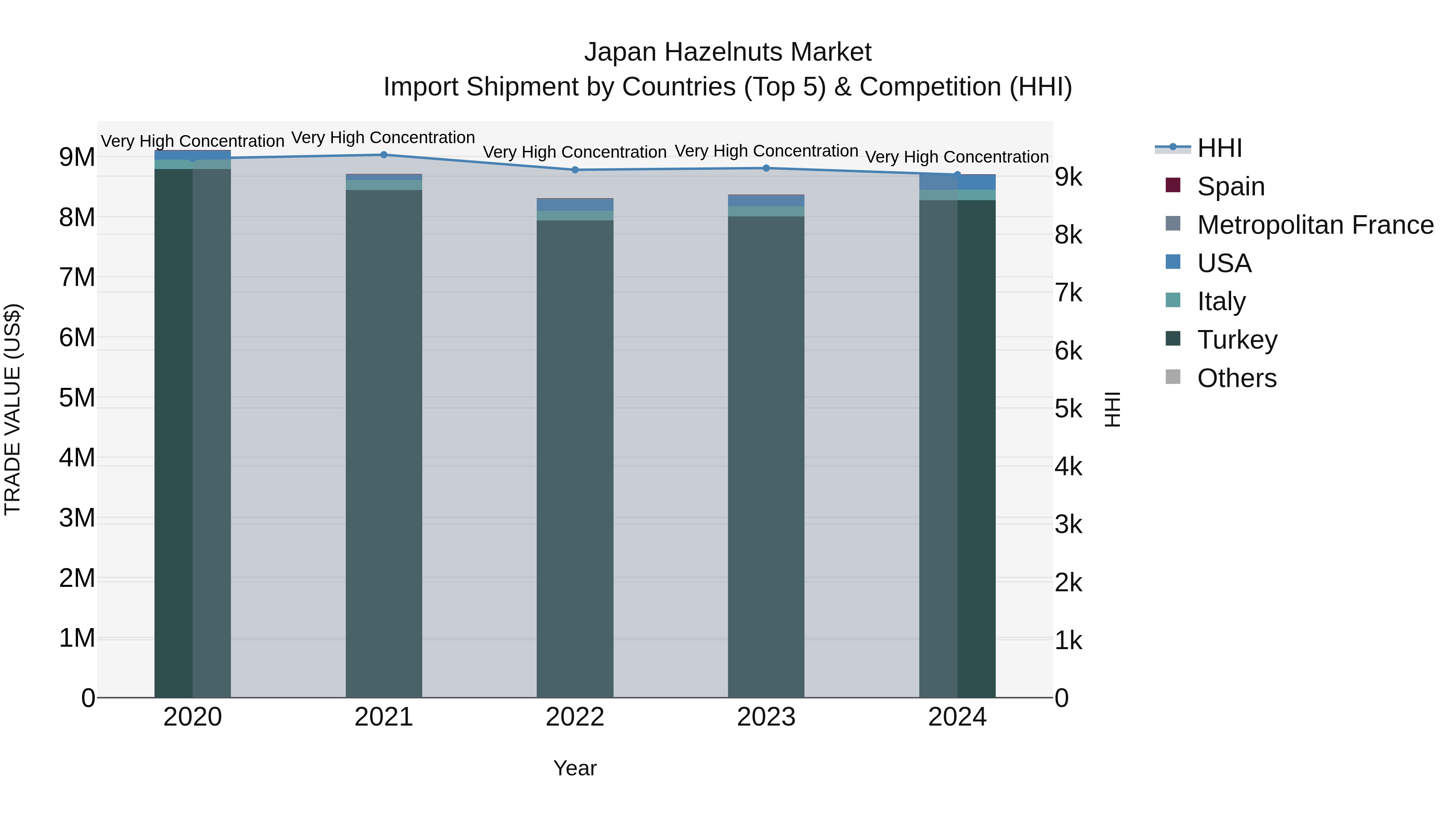 Japan Hazelnuts Market Import Shipment by Countries (Top 5) & Competition (HHI)