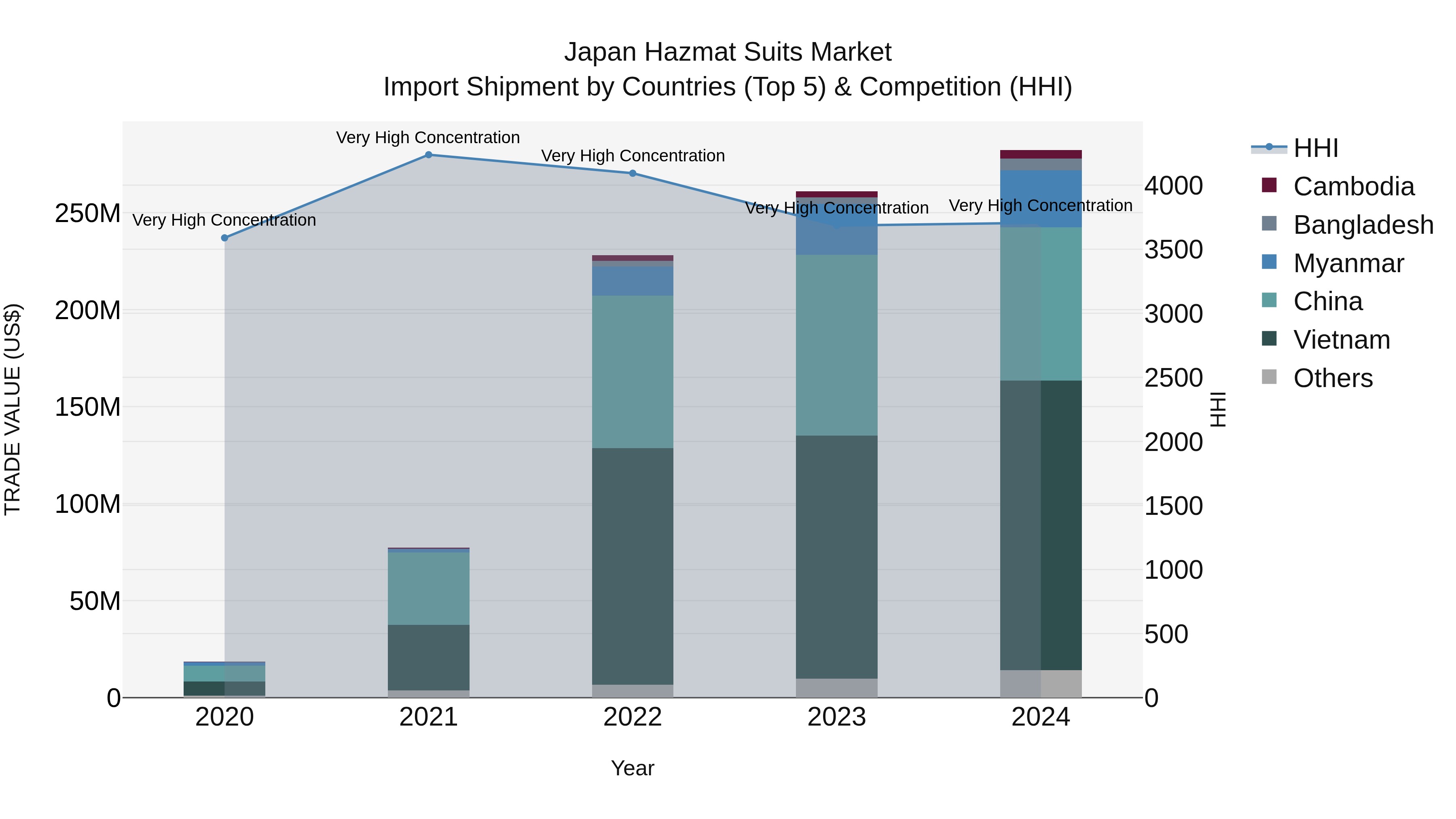 Japan Hazmat Suits Market Import Shipment by Countries (Top 5) & Competition (HHI)