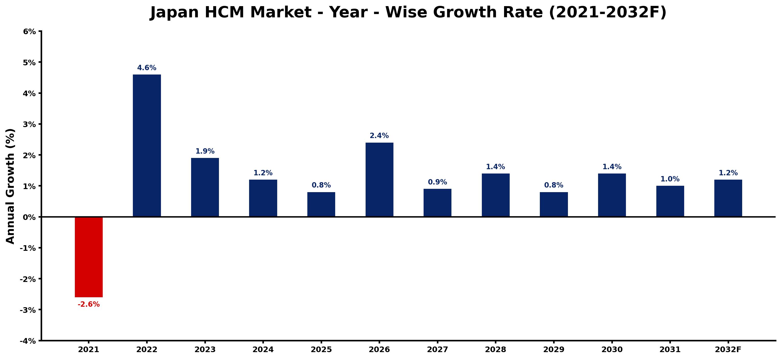 Japan HCM Market Year-wise Growth Rate and Key Drivers