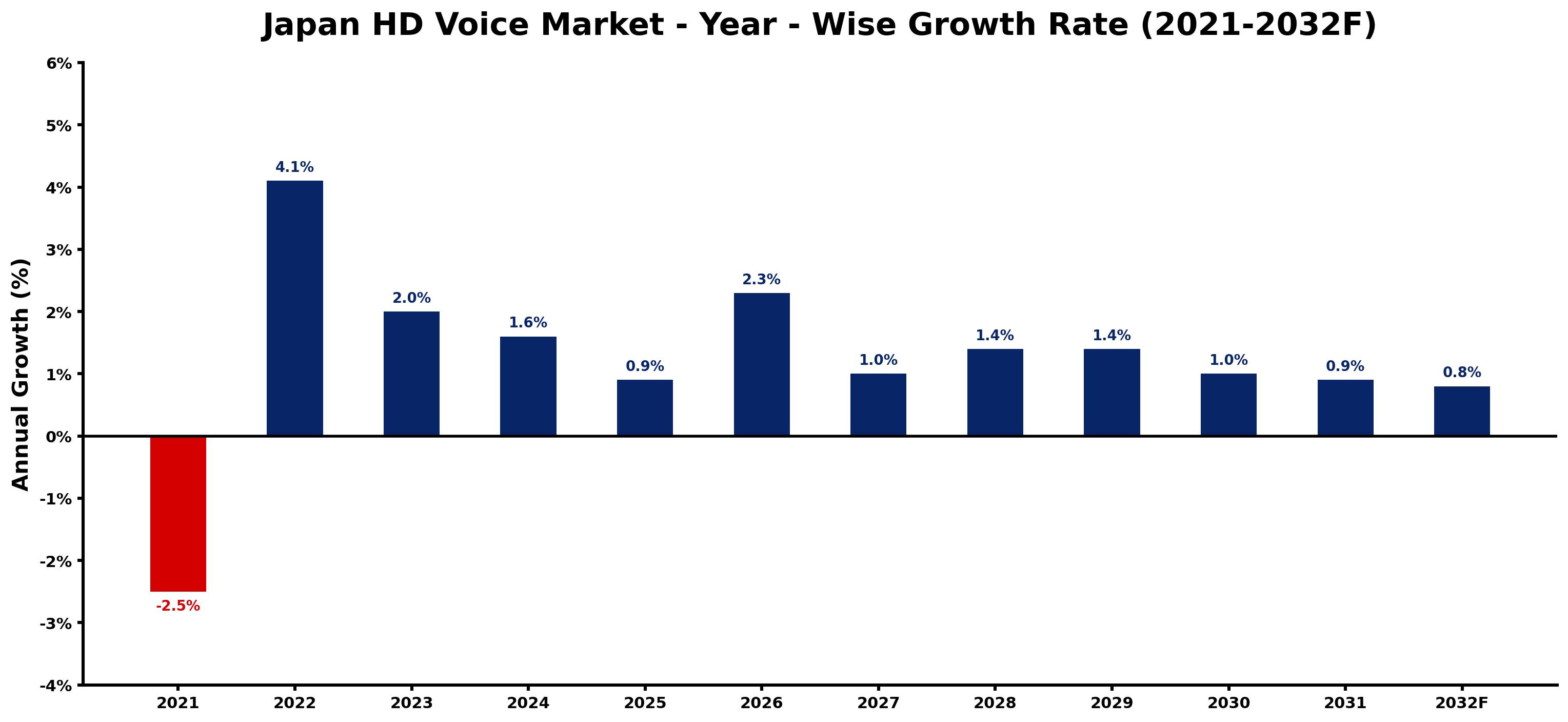Japan HD Voice Market Year-wise Growth Rate and Key Drivers