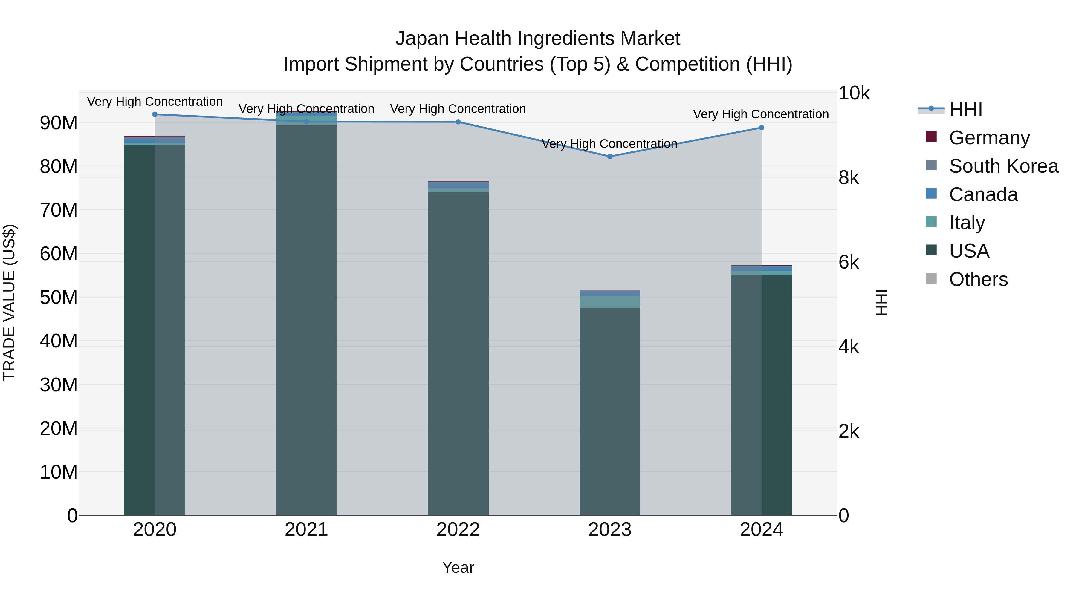 Japan Health Ingredients Market Import Shipment by Countries (Top 5) & Competition (HHI)