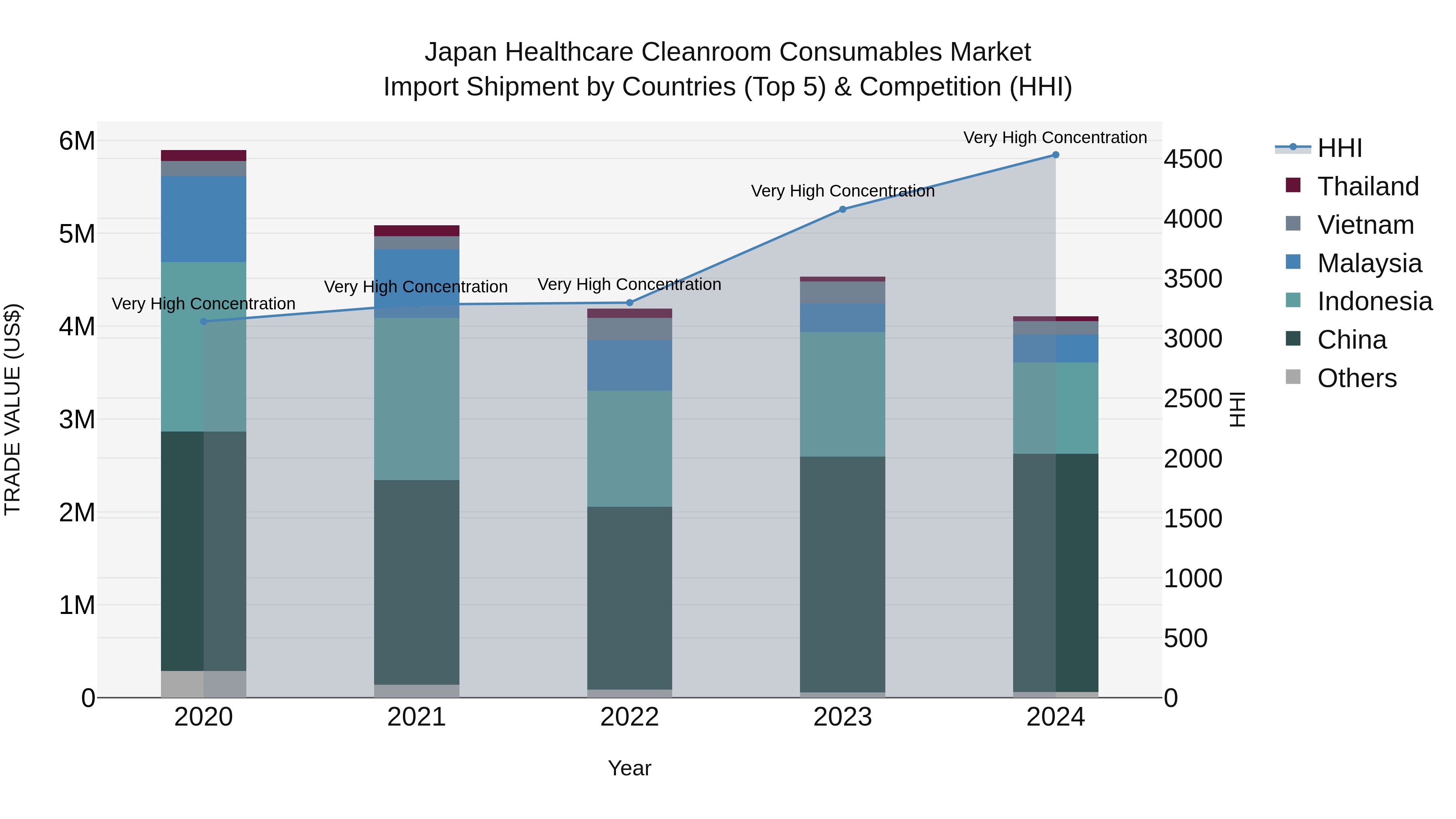 Japan Healthcare Cleanroom Consumables Market Import Shipment by Countries (Top 5) & Competition (HHI)