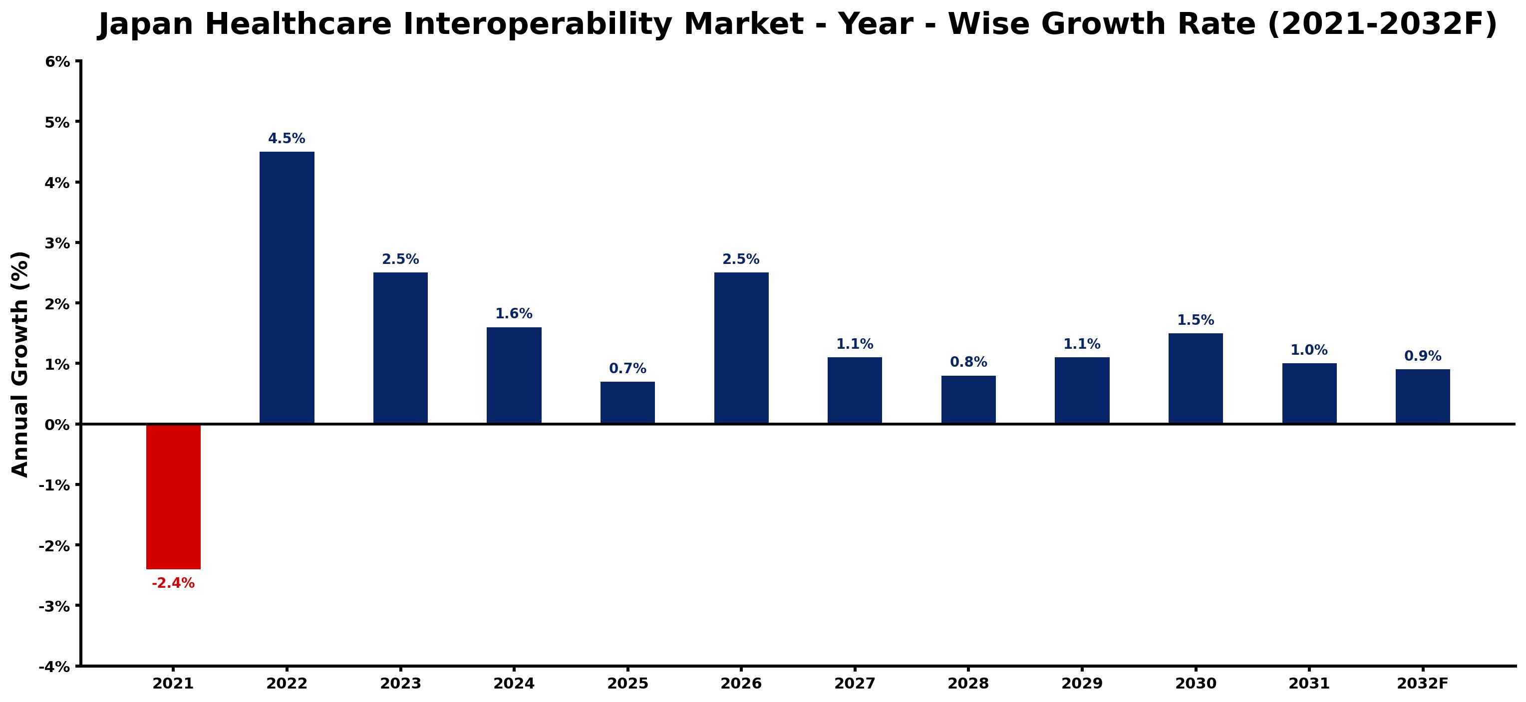 Japan Healthcare Interoperability Market Year-wise Growth Rate and Key Drivers