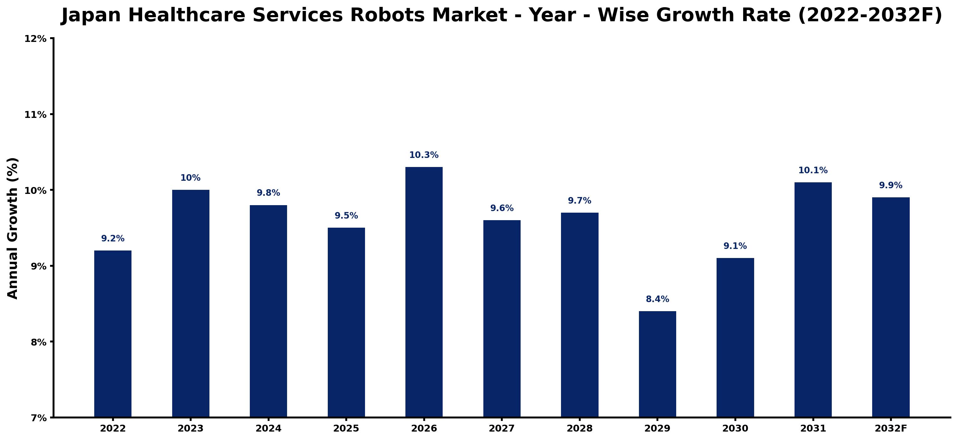 Japan Healthcare Services Robots Market Year-wise Growth Rate and Key Drivers (2022–2032)