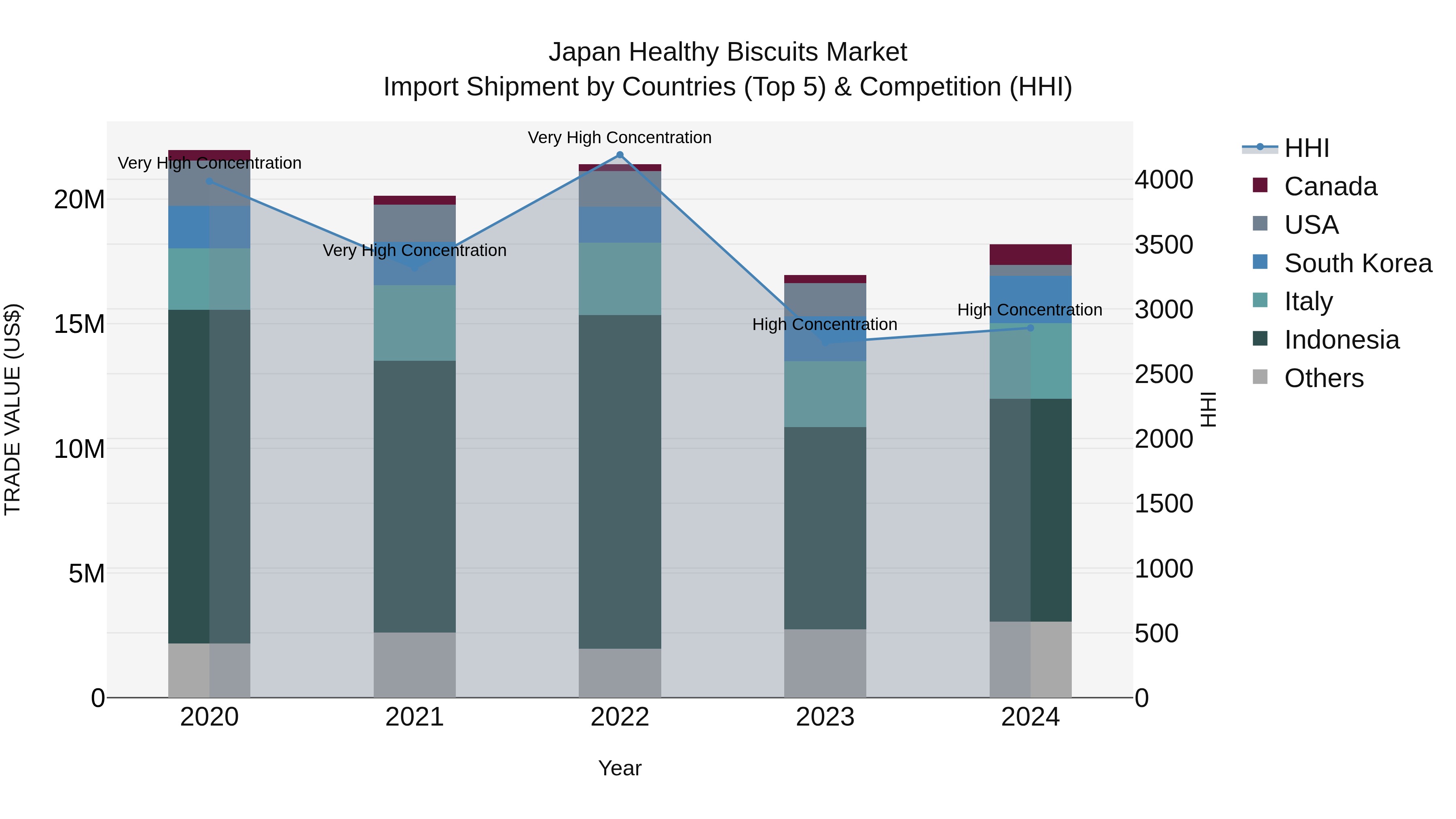 Japan Healthy Biscuits Market Import Shipment by Countries (Top 5) & Competition (HHI)
