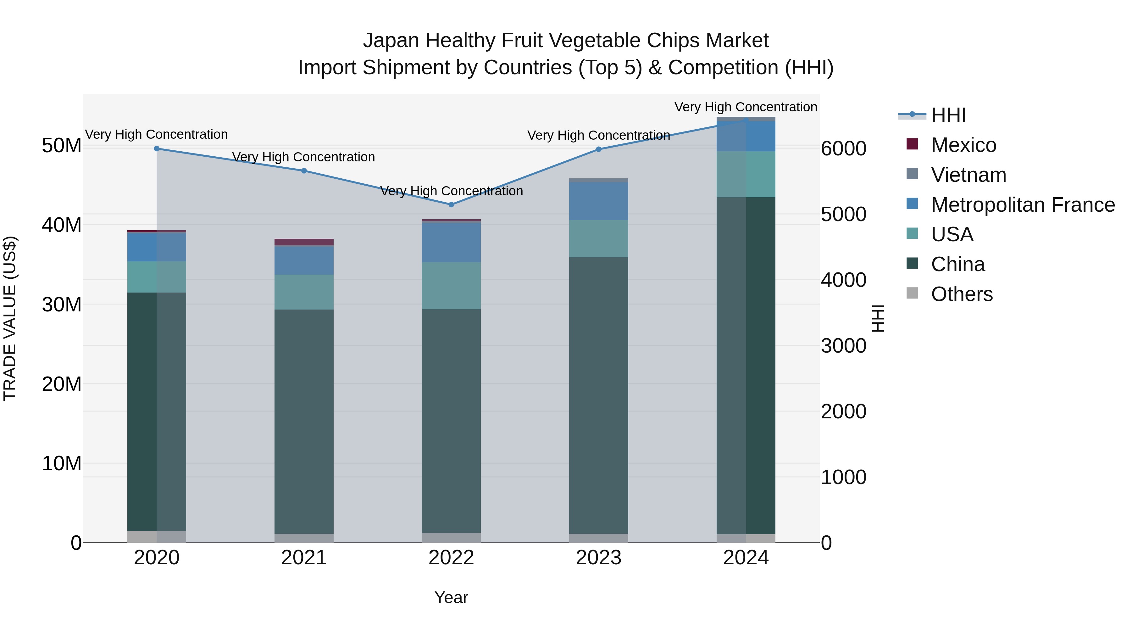Japan Healthy Fruit Vegetable Chips Market Import Shipment by Countries (Top 5) & Competition (HHI)