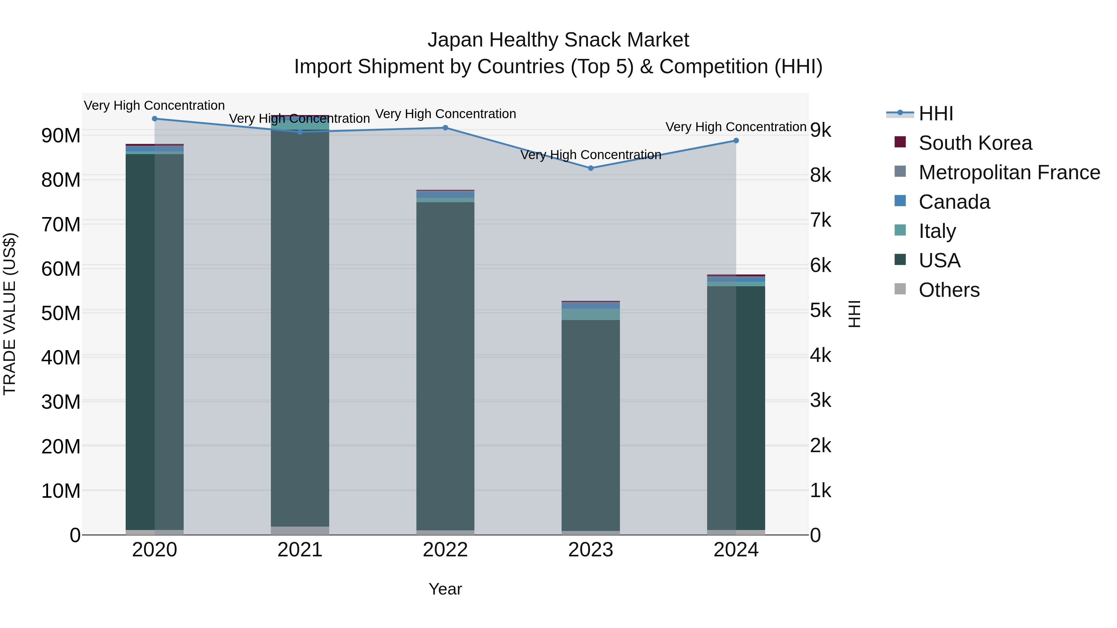Japan Healthy Snack Market Import Shipment by Countries (Top 5) & Competition (HHI)