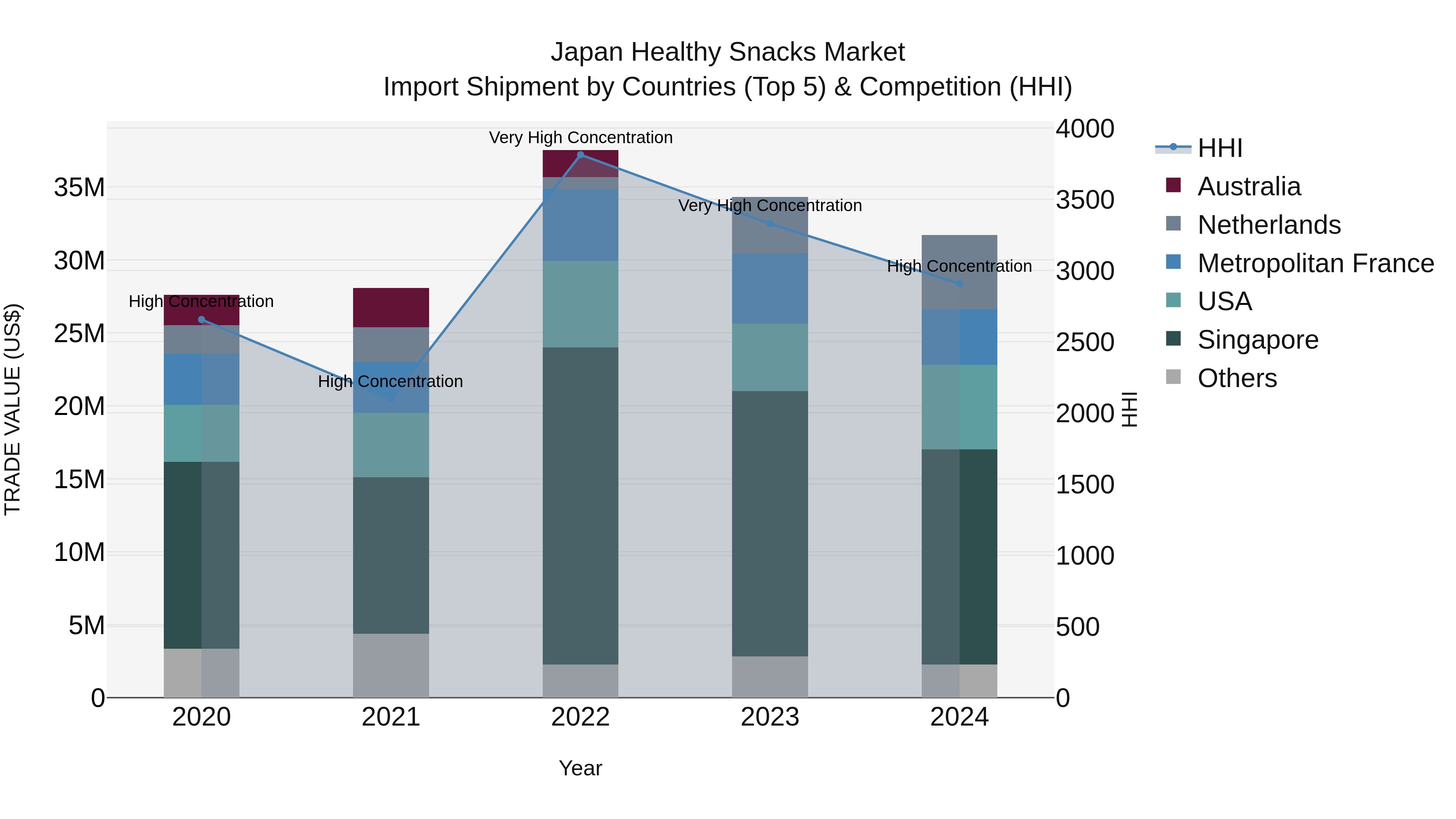 Japan Healthy Snacks Market Import Shipment by Countries (Top 5) & Competition (HHI)