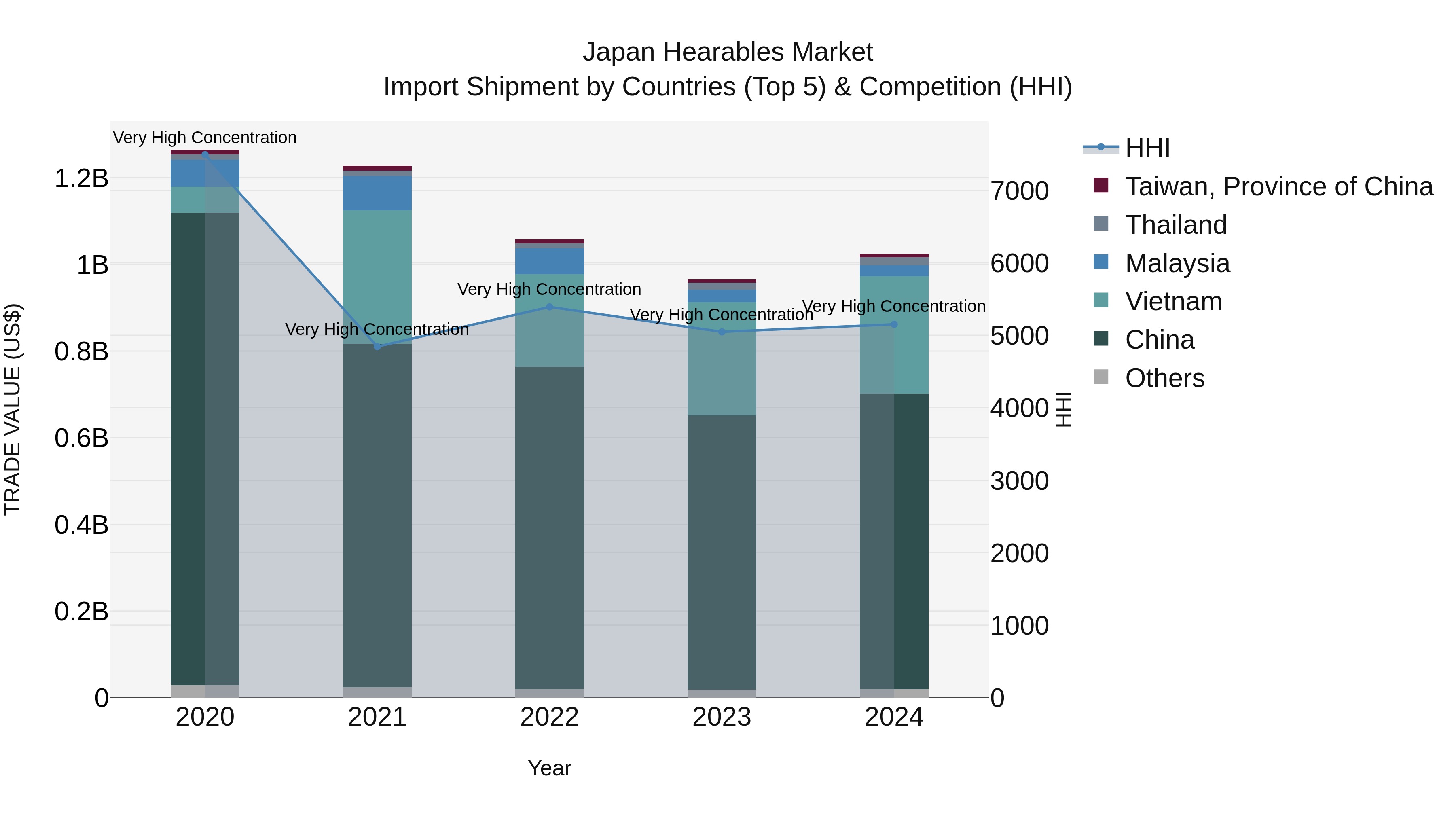 Japan Hearables Market Import Shipment by Countries (Top 5) & Competition (HHI)