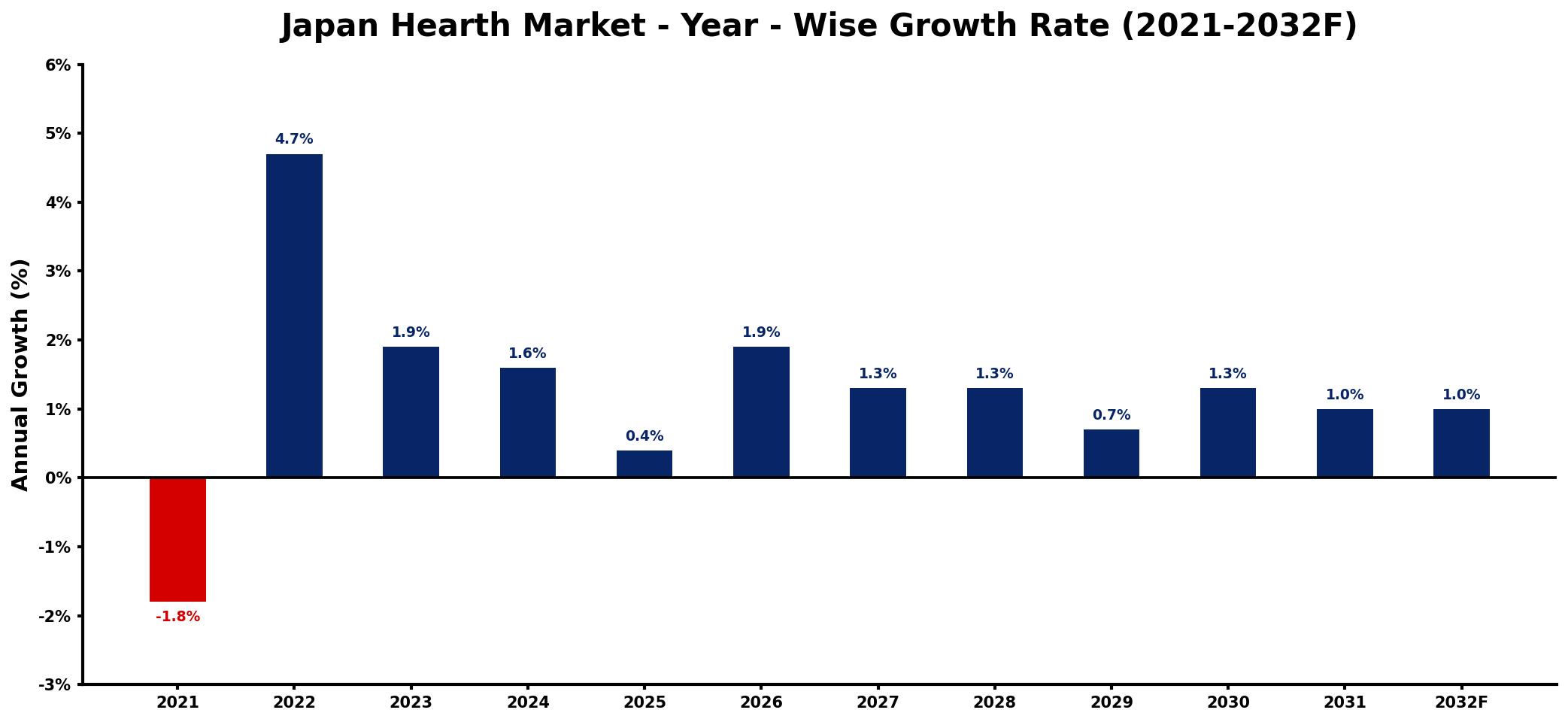 Japan Hearth Market Year-wise Growth Rate and Key Drivers