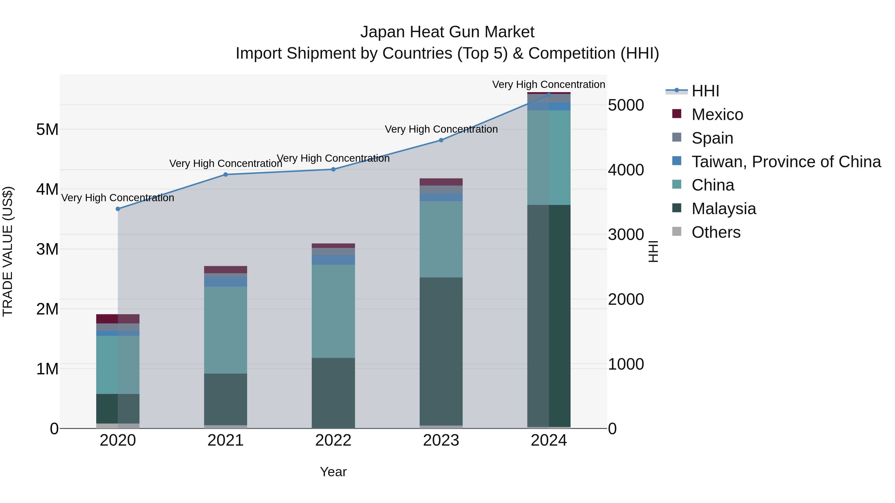 Japan Heat Gun Market Import Shipment by Countries (Top 5) & Competition (HHI)