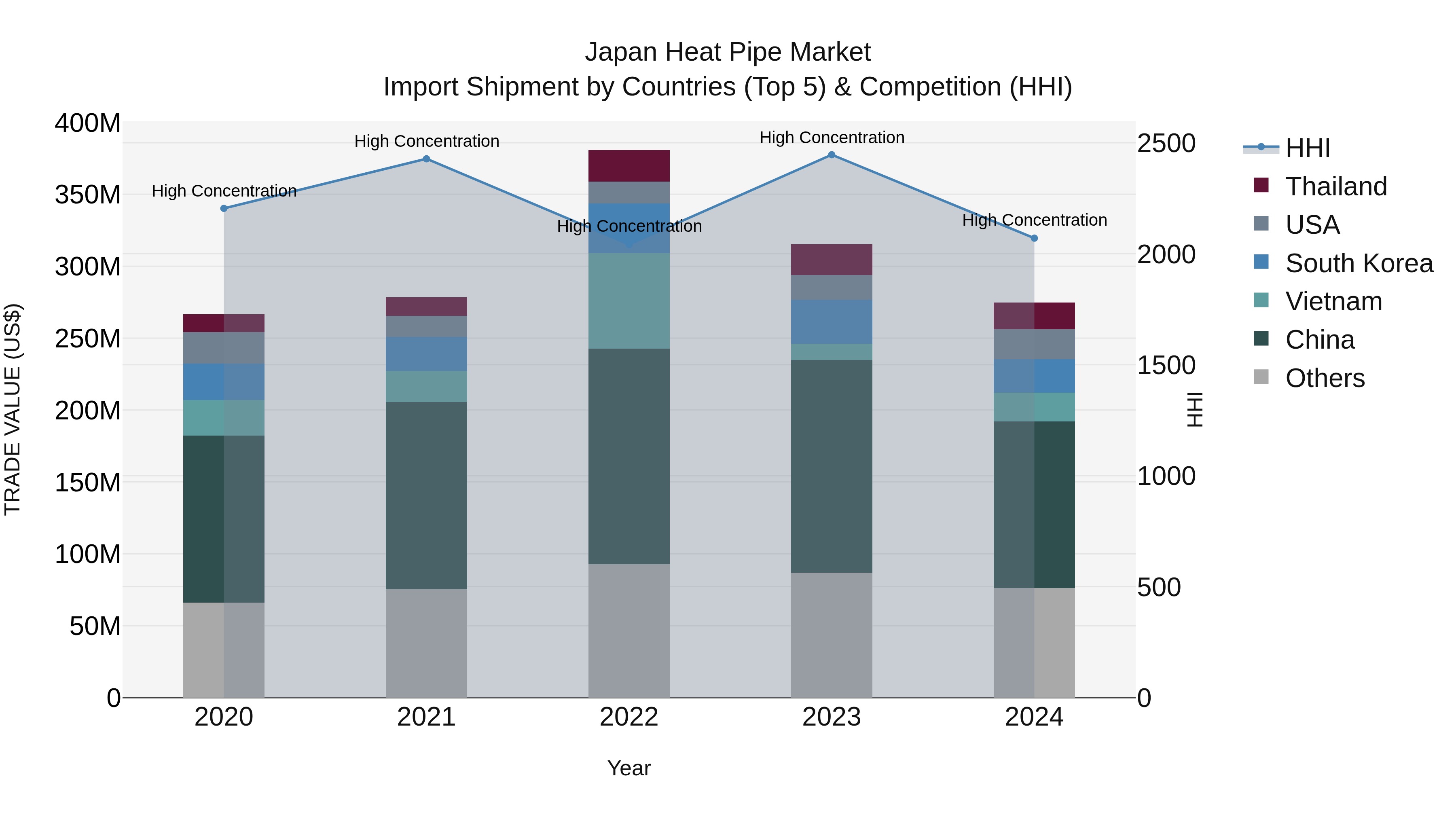Japan Heat Pipe Market Import Shipment by Countries (Top 5) & Competition (HHI)