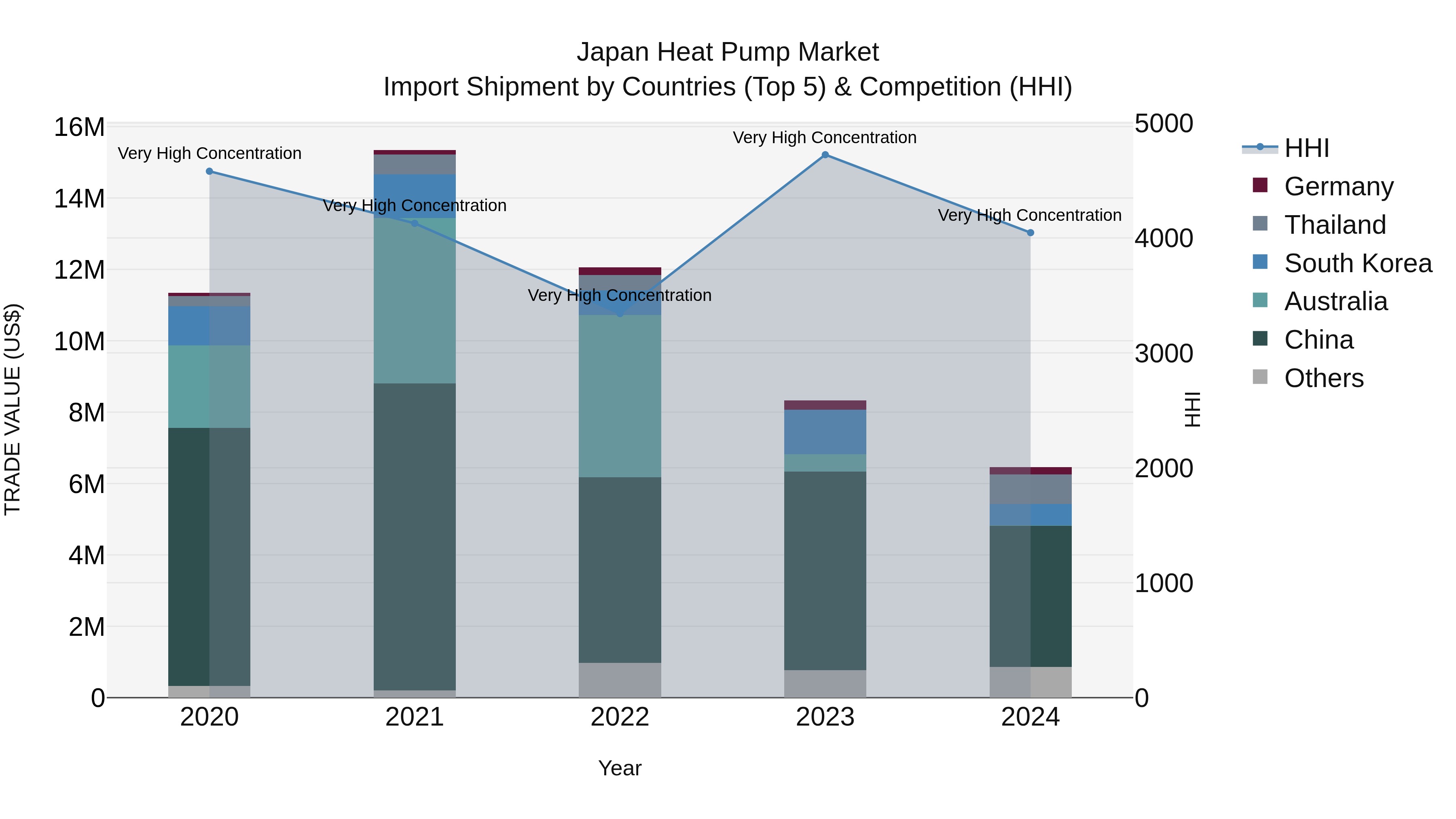 Japan Heat Pump Market Import Shipment by Countries (Top 5) & Competition (HHI)