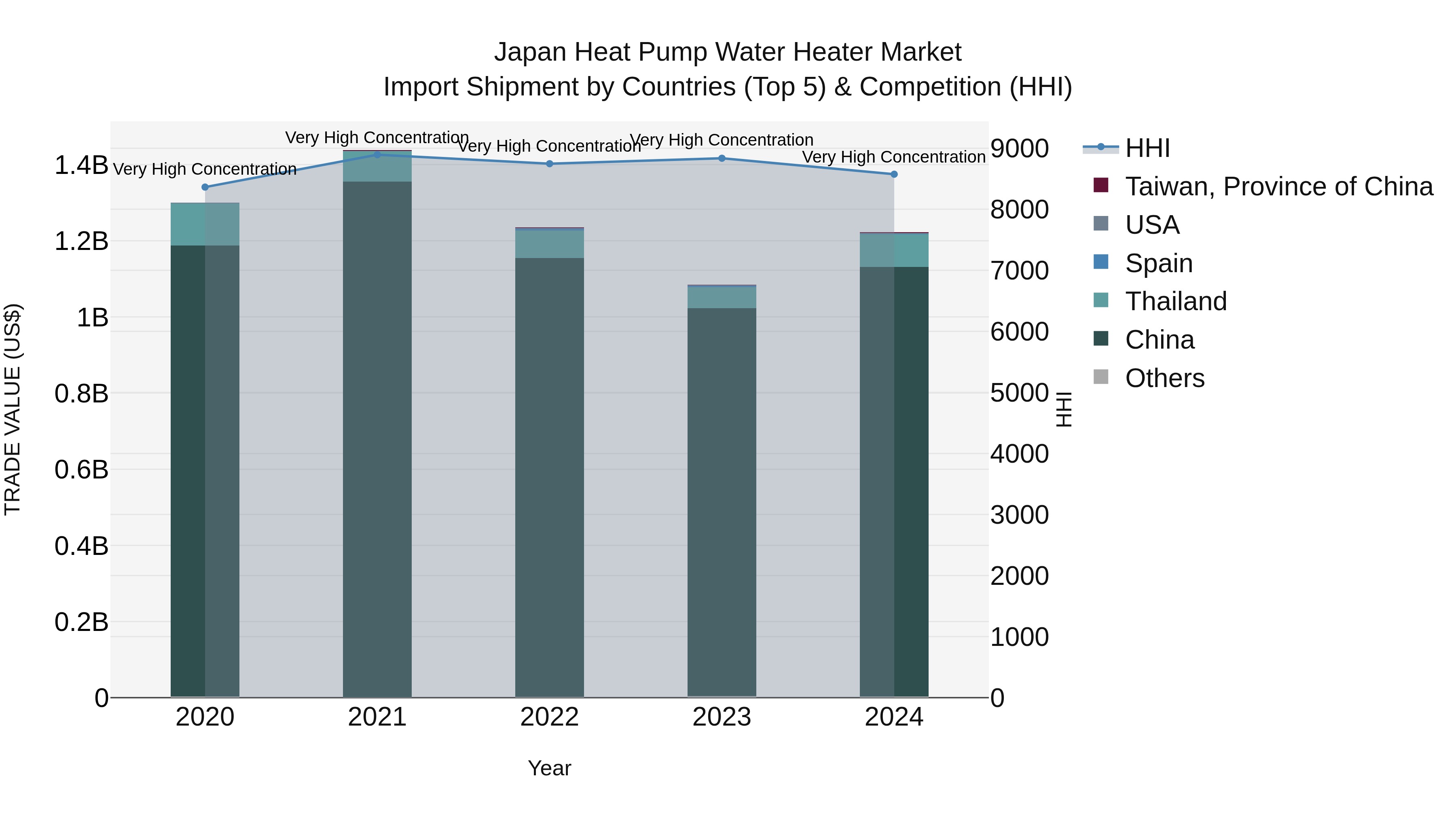 Japan Heat Pump Water Heater Market Import Shipment by Countries (Top 5) & Competition (HHI)