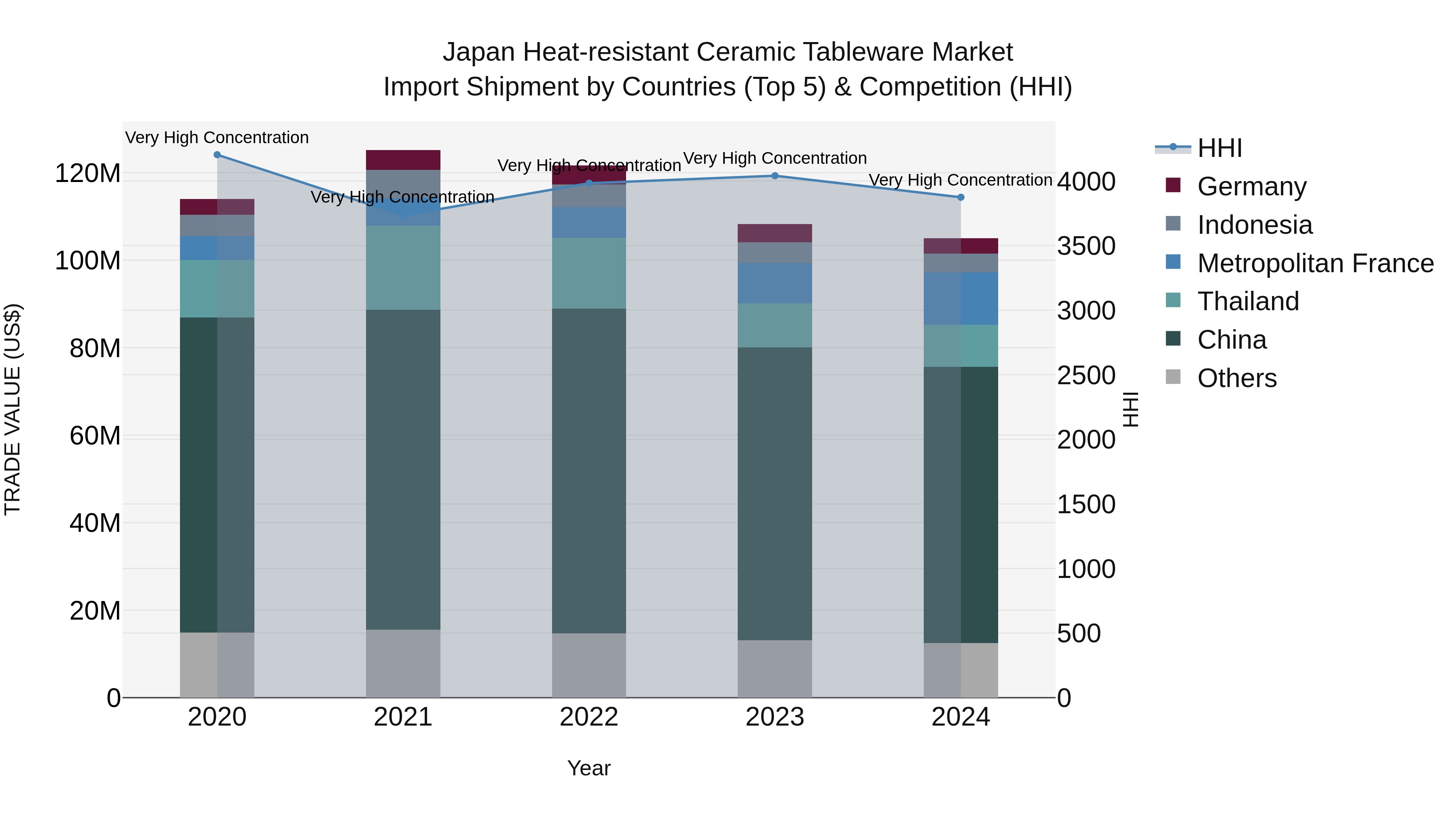 Japan Heat-resistant Ceramic Tableware Market Import Shipment by Countries (Top 5) & Competition (HHI)