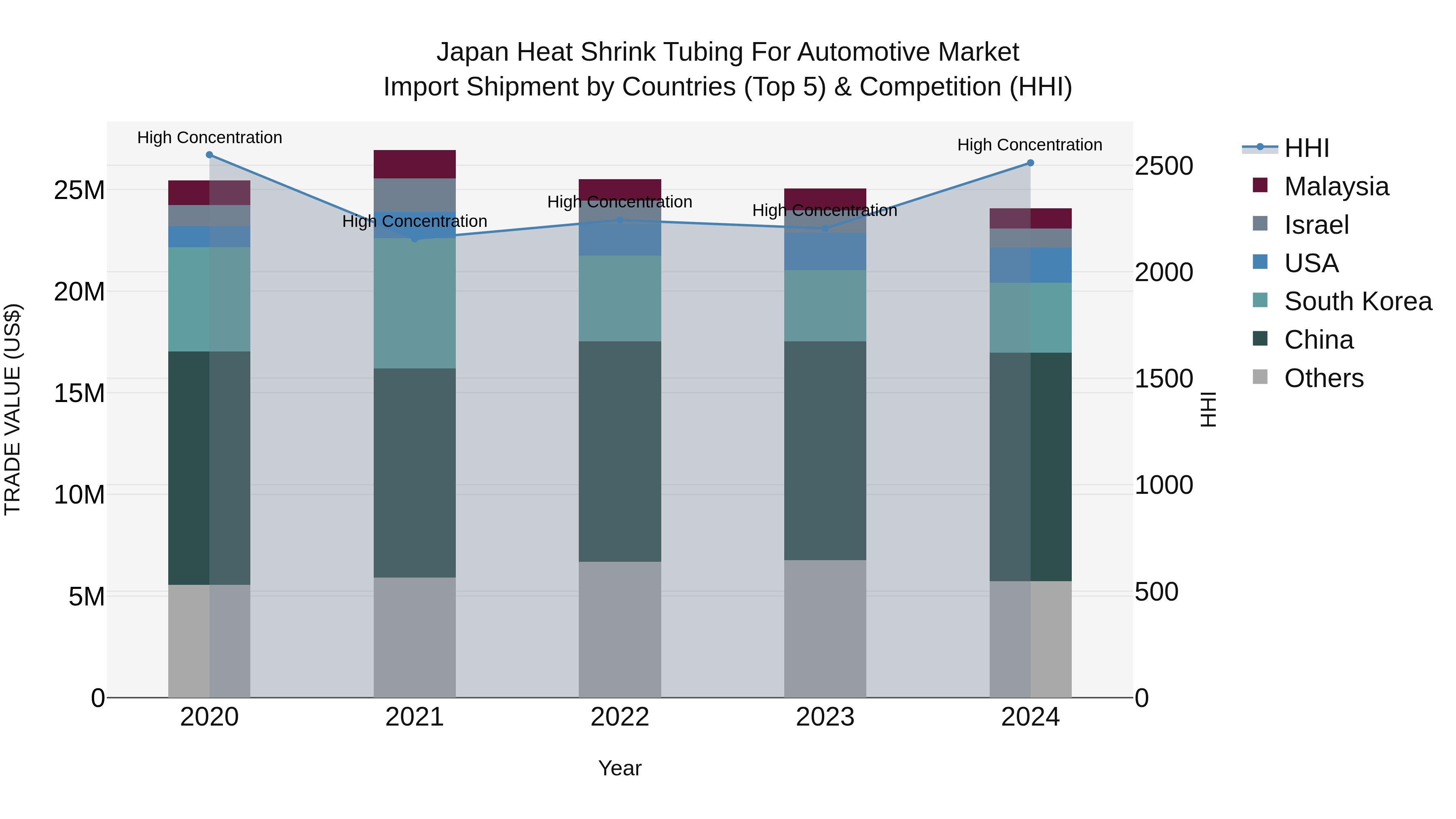 Japan Heat Shrink Tubing For Automotive Market Import Shipment by Countries (Top 5) & Competition (HHI)