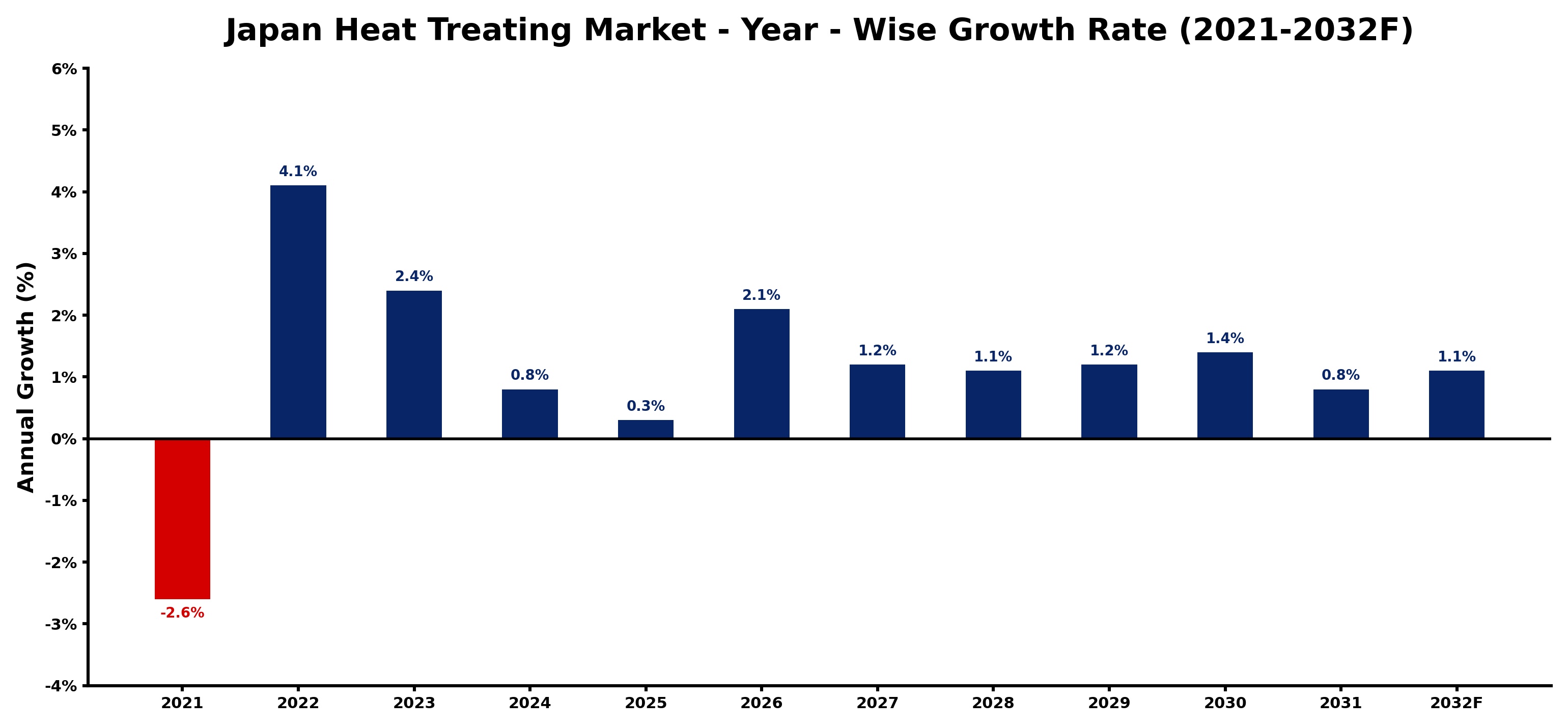 Japan Heat Treating Market Year-wise Growth Rate and Key Drivers