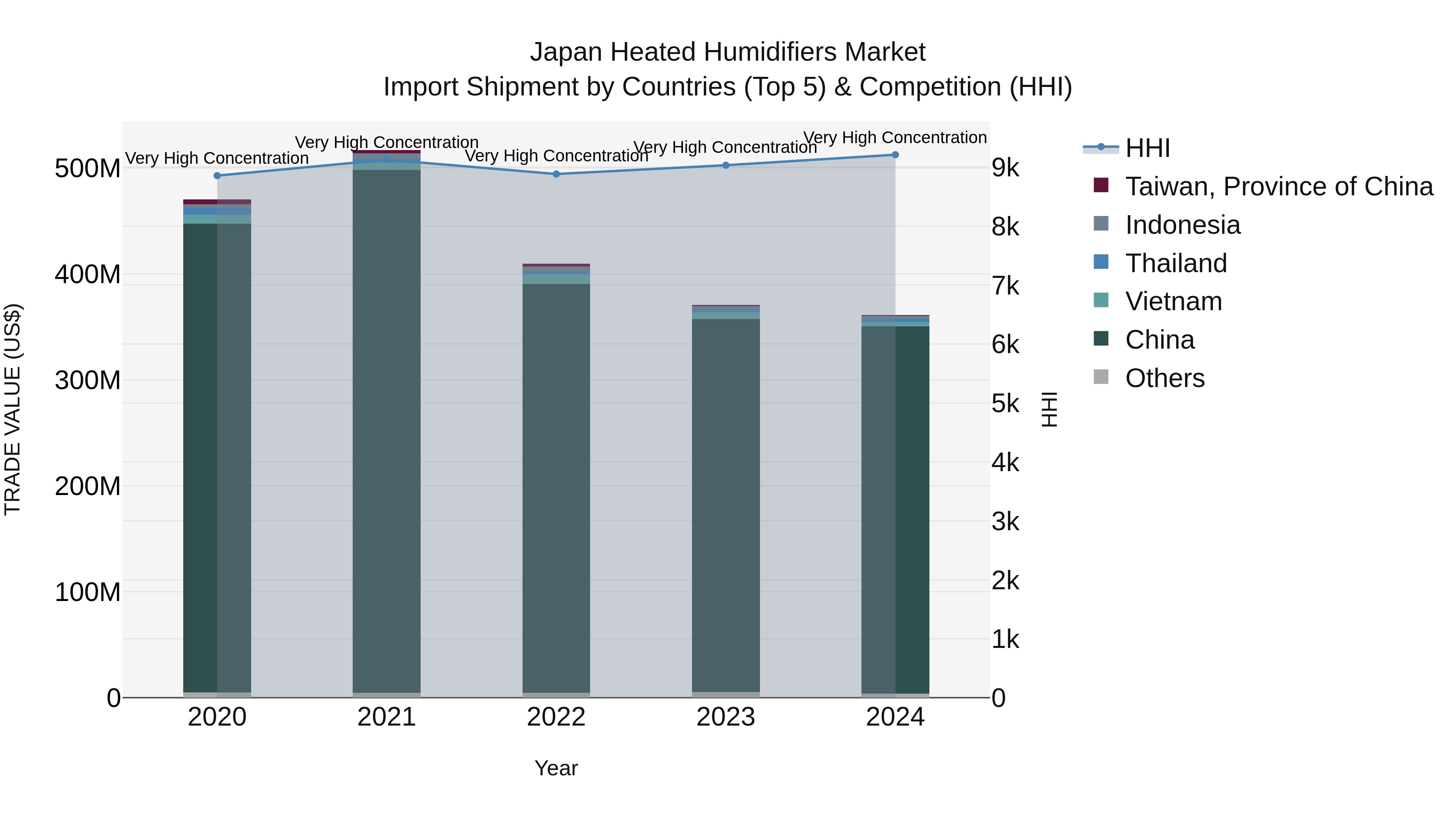 Japan Heated Humidifiers Market Import Shipment by Countries (Top 5) & Competition (HHI)