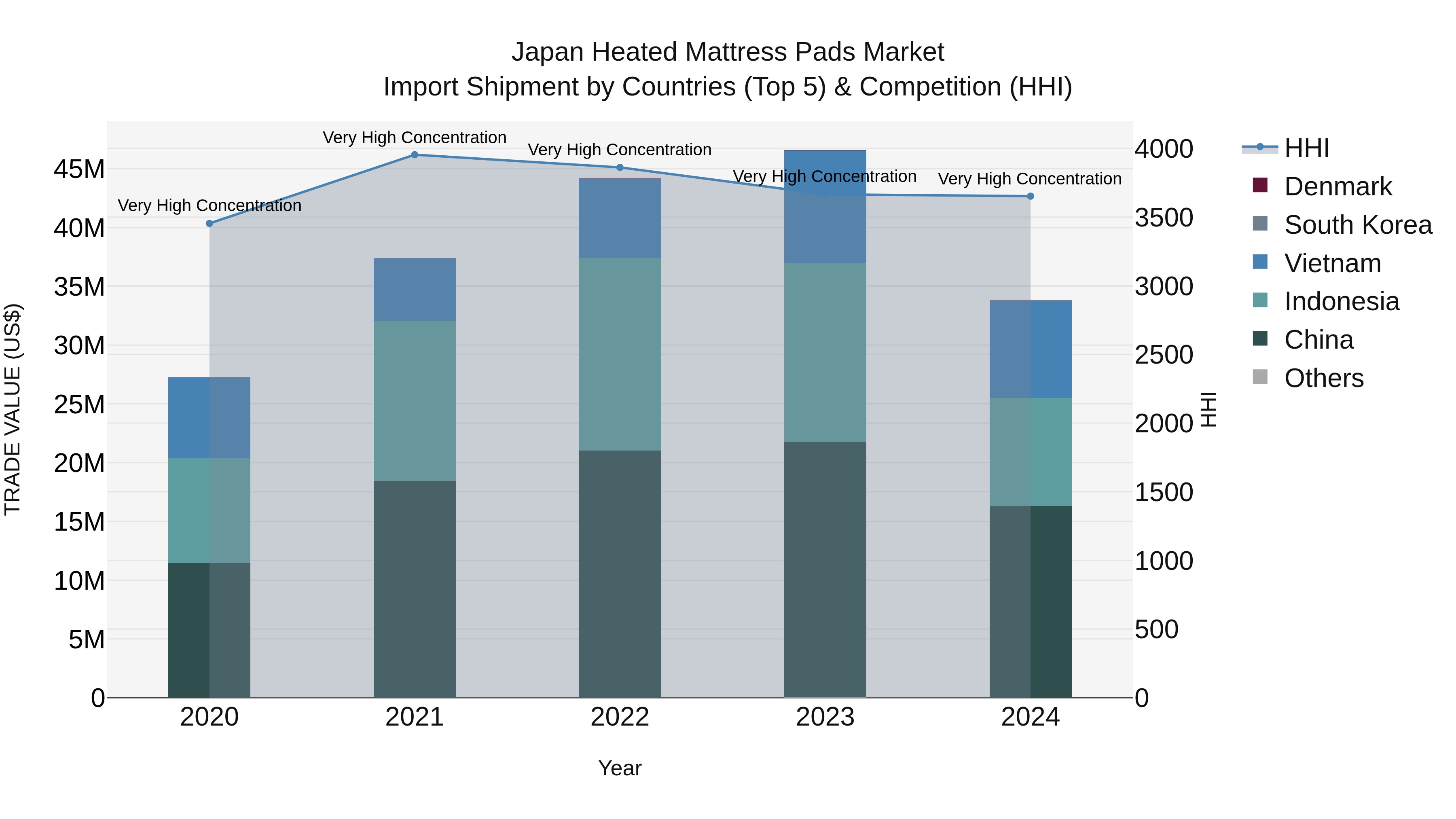 Japan Heated Mattress Pads Market Import Shipment by Countries (Top 5) & Competition (HHI)