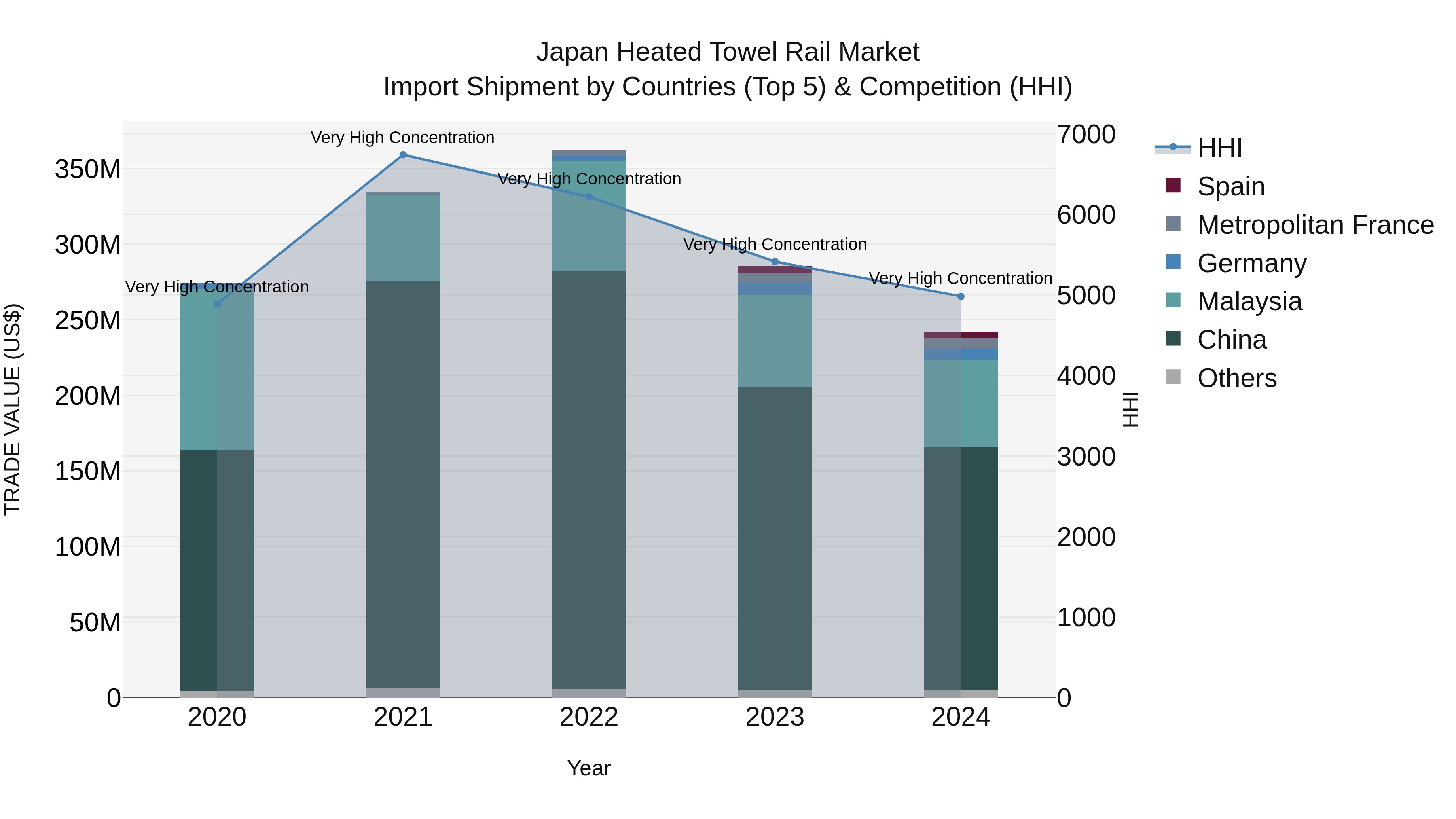 Japan Heated Towel Rail Market Import Shipment by Countries (Top 5) & Competition (HHI)
