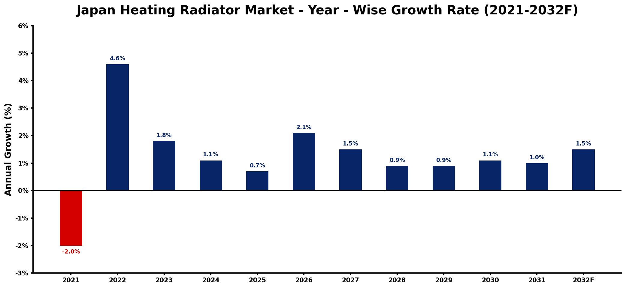 Japan Heating Radiator Market Year-wise Growth Rate and Key Drivers