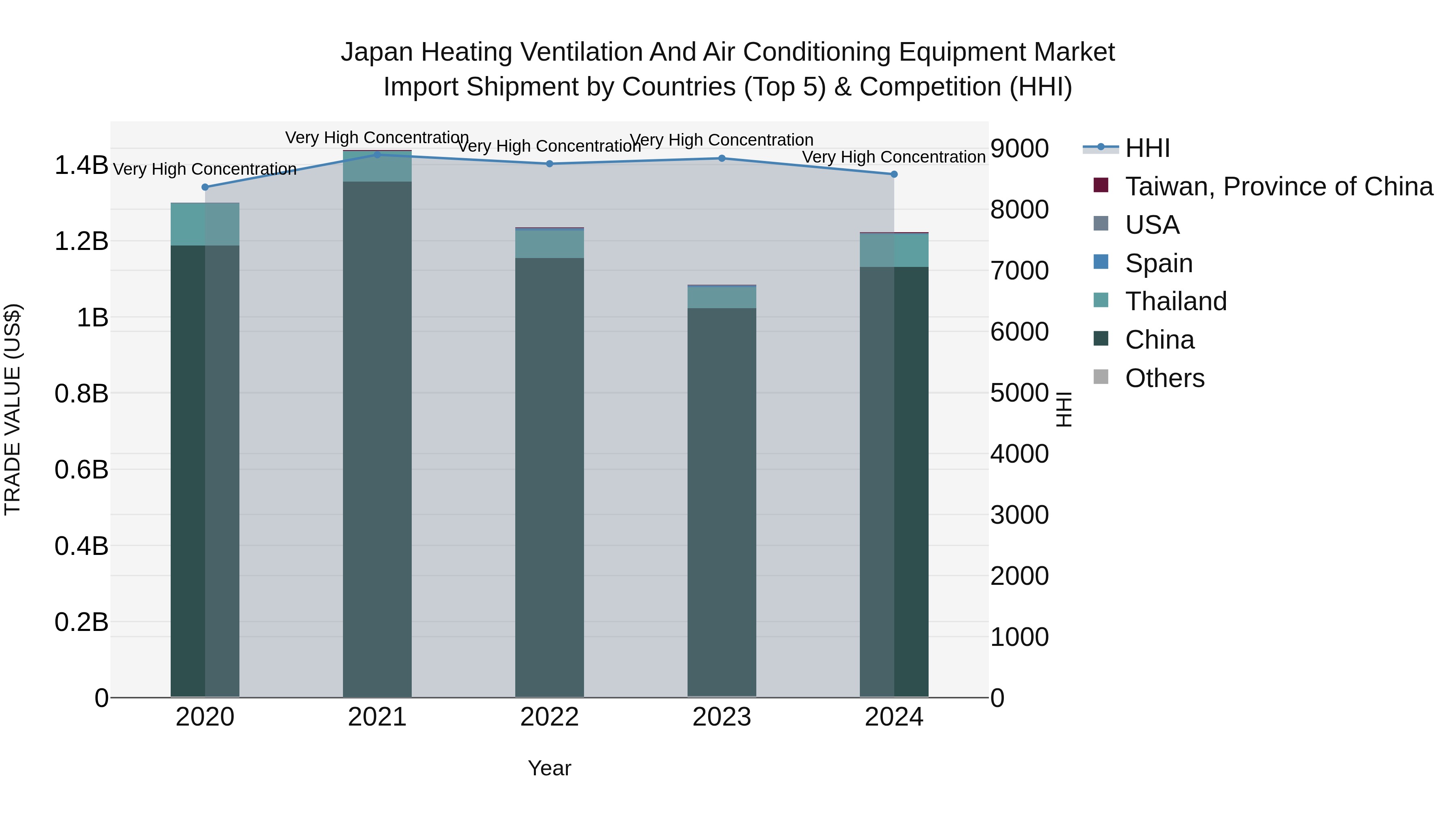 Japan Heating Ventilation And Air Conditioning Equipment Market Import Shipment by Countries (Top 5) & Competition (HHI)