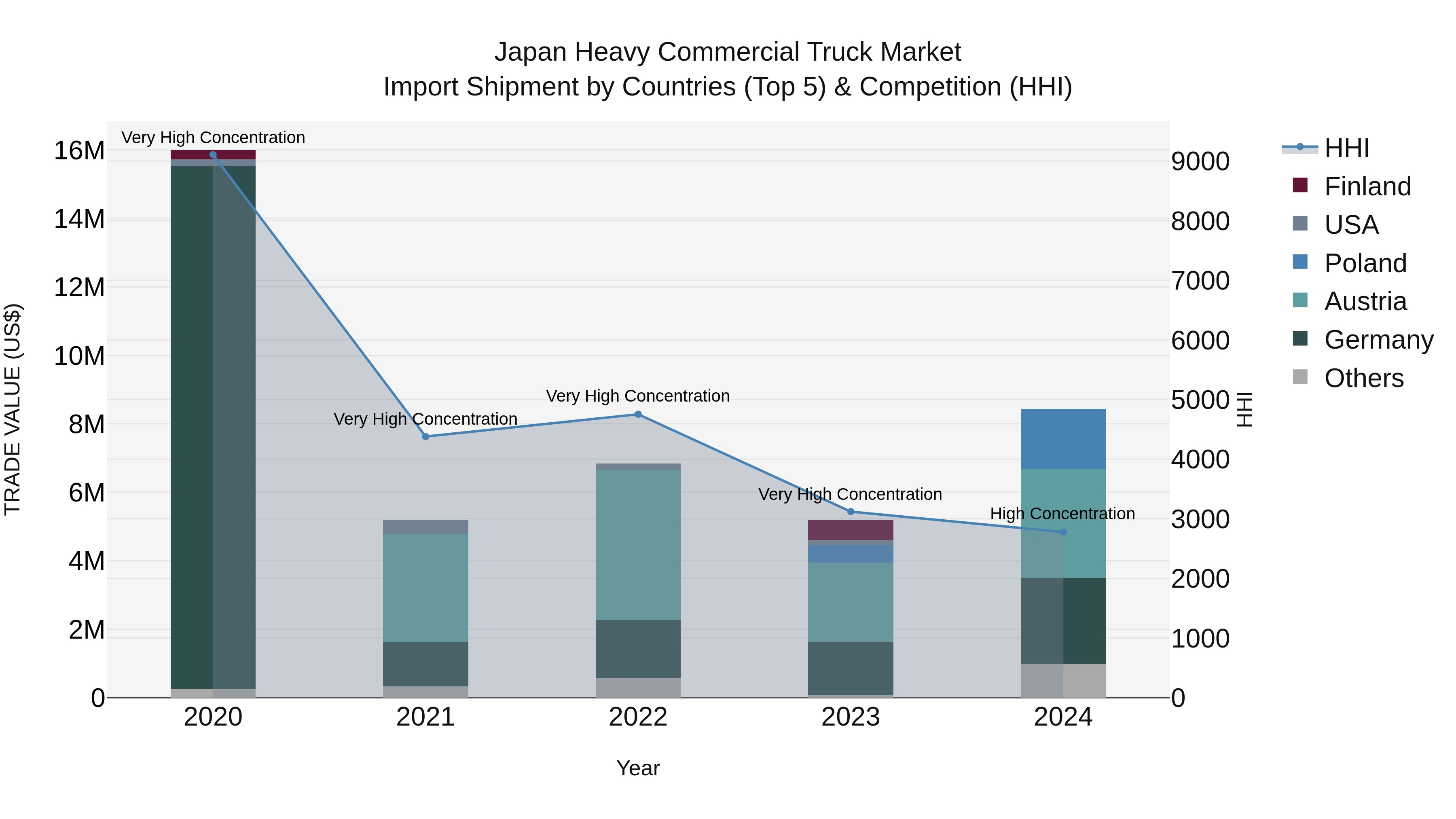 Japan Heavy Commercial Truck Market Import Shipment by Countries (Top 5) & Competition (HHI)