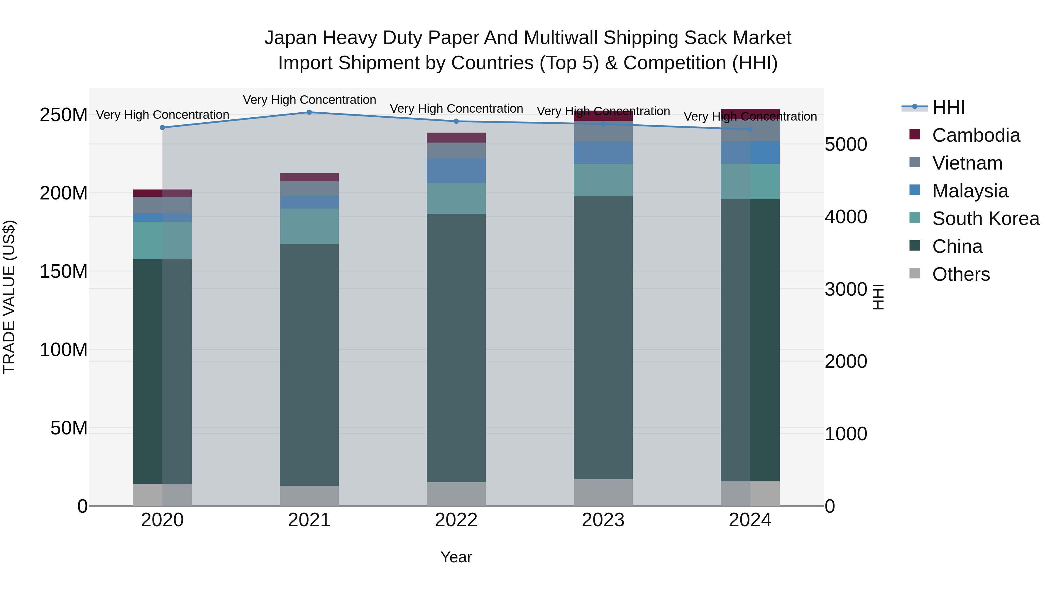 Japan Heavy Duty Paper And Multiwall Shipping Sack Market Import Shipment by Countries (Top 5) & Competition (HHI)