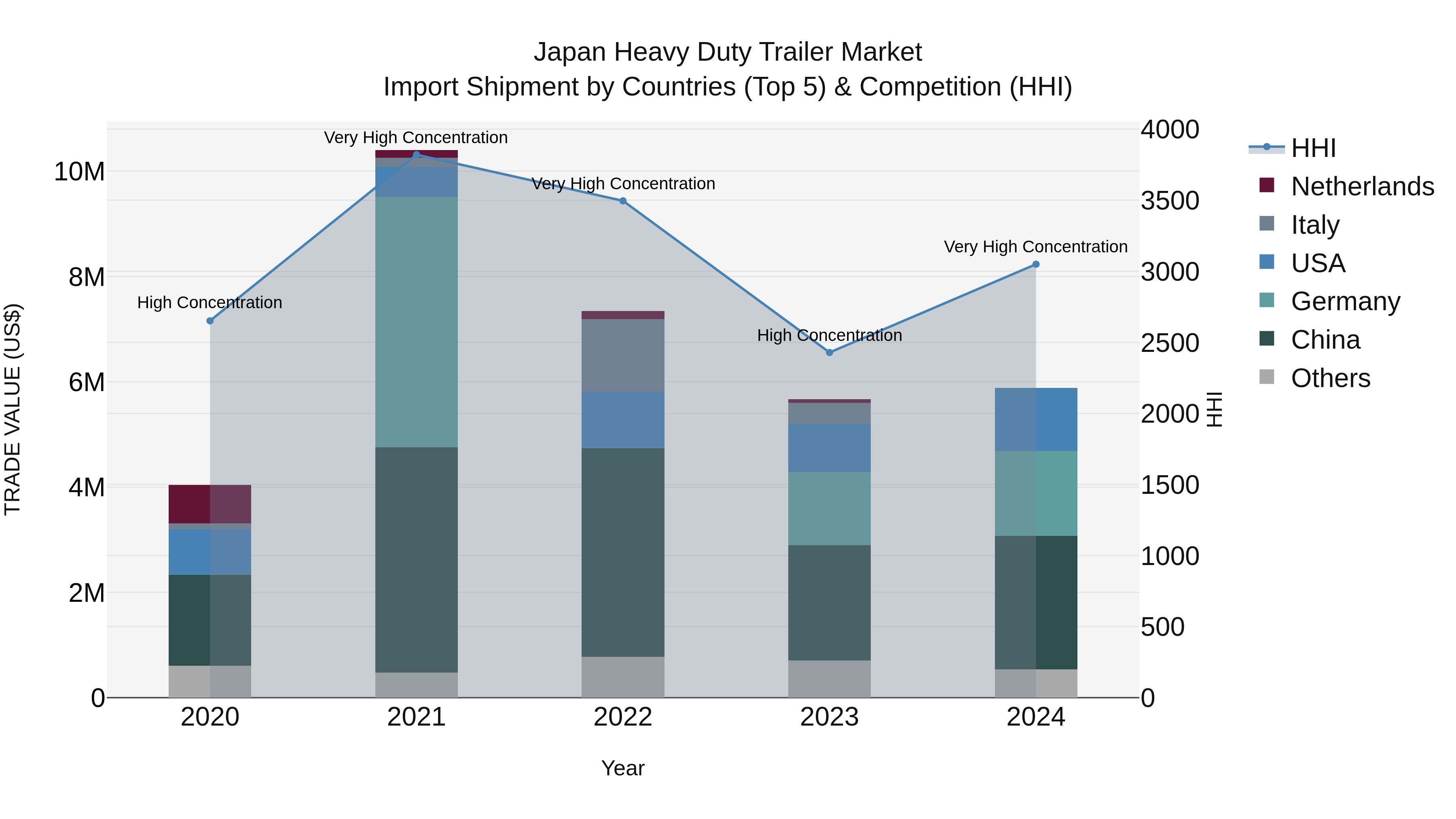 Japan Heavy Duty Trailer Market Import Shipment by Countries (Top 5) & Competition (HHI)