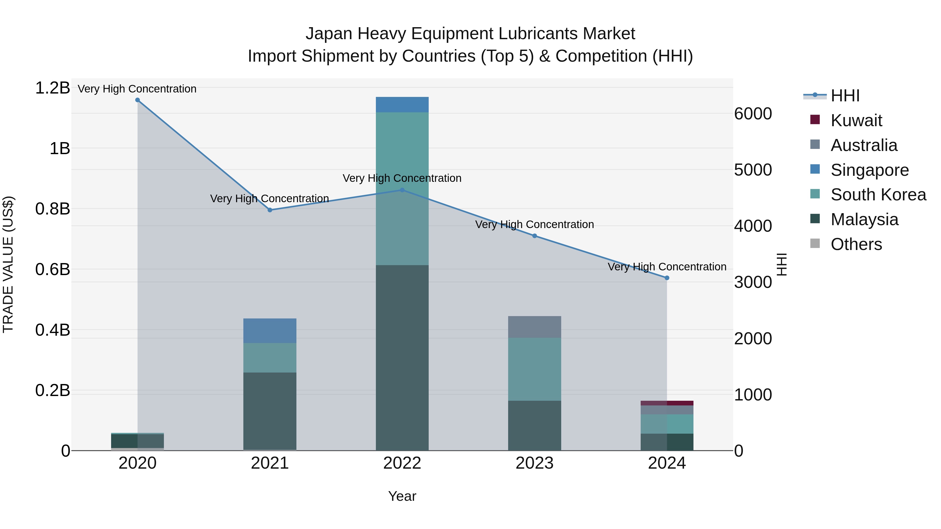 Japan Heavy Equipment Lubricants Market Import Shipment by Countries (Top 5) & Competition (HHI)